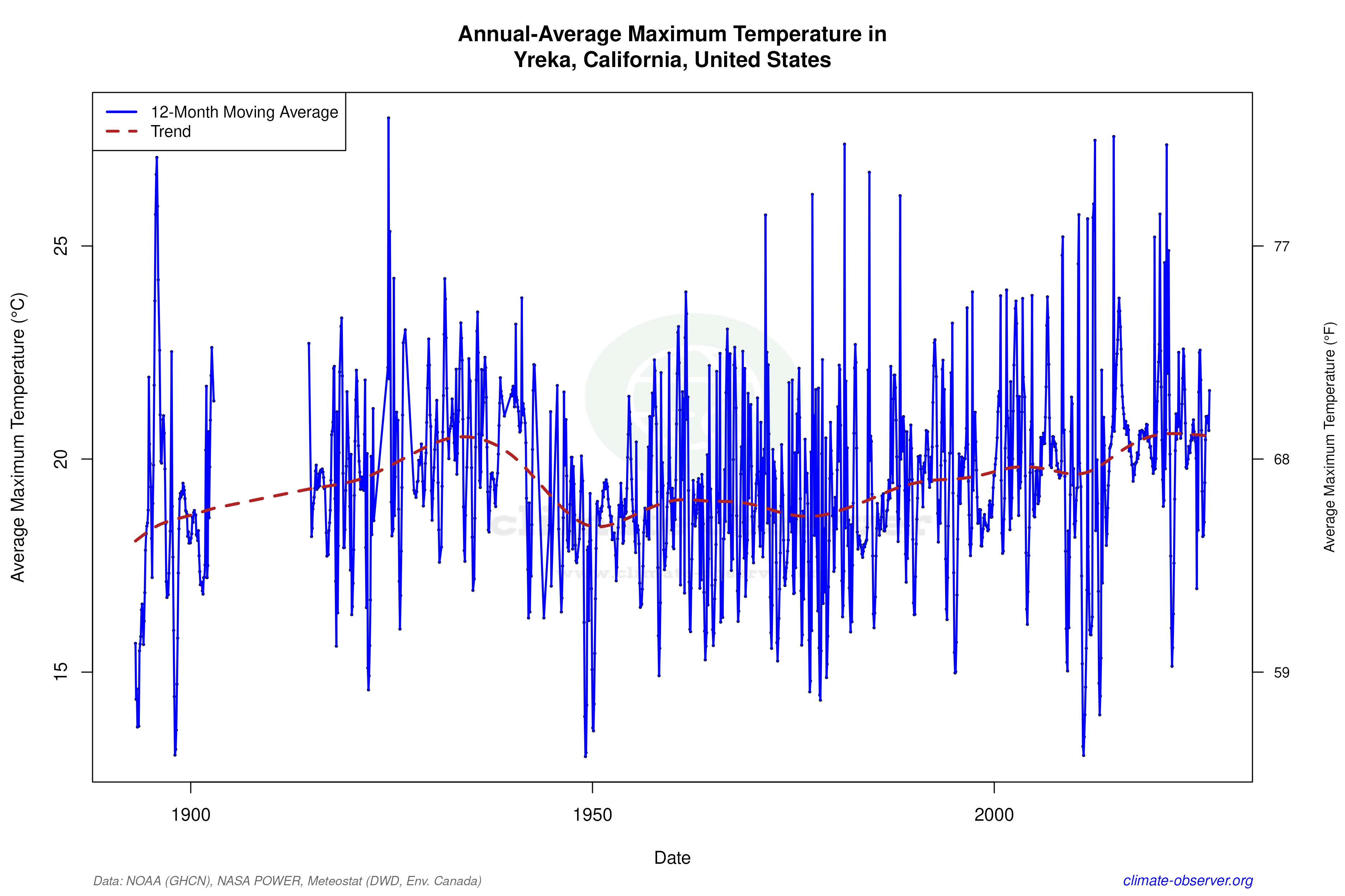 Climate 12-Month Moving Averages - Max Temperature 12-Month MA
