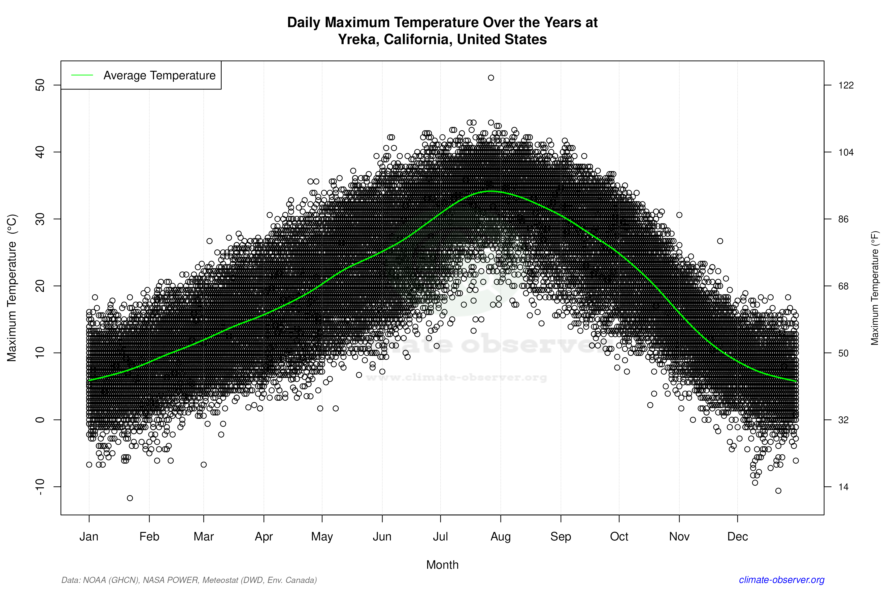 Daily Data Points and Averages Throughout the Year - Average Max Temperature Throughout Year