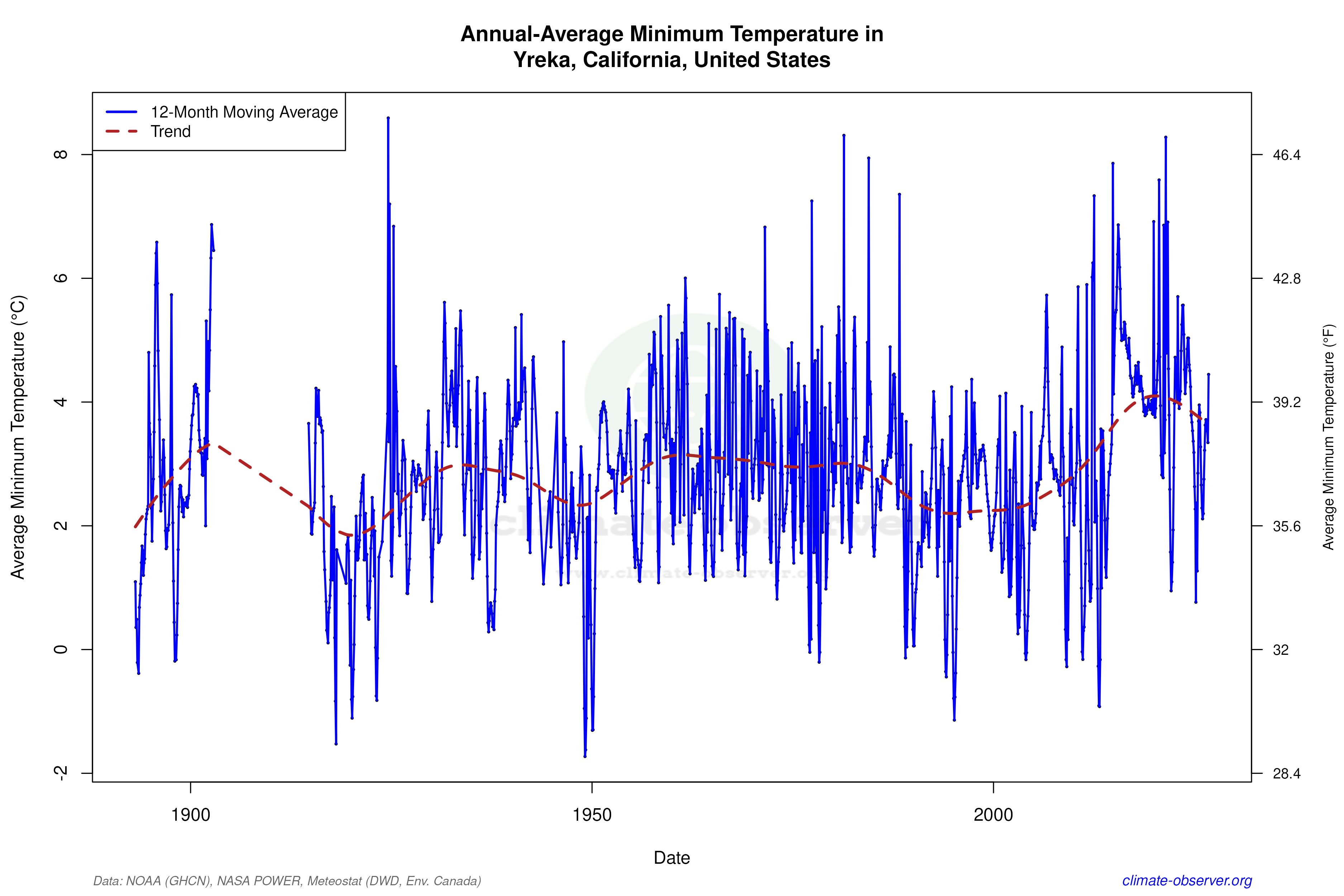 Climate 12-Month Moving Averages - Min Temperature 12-Month MA