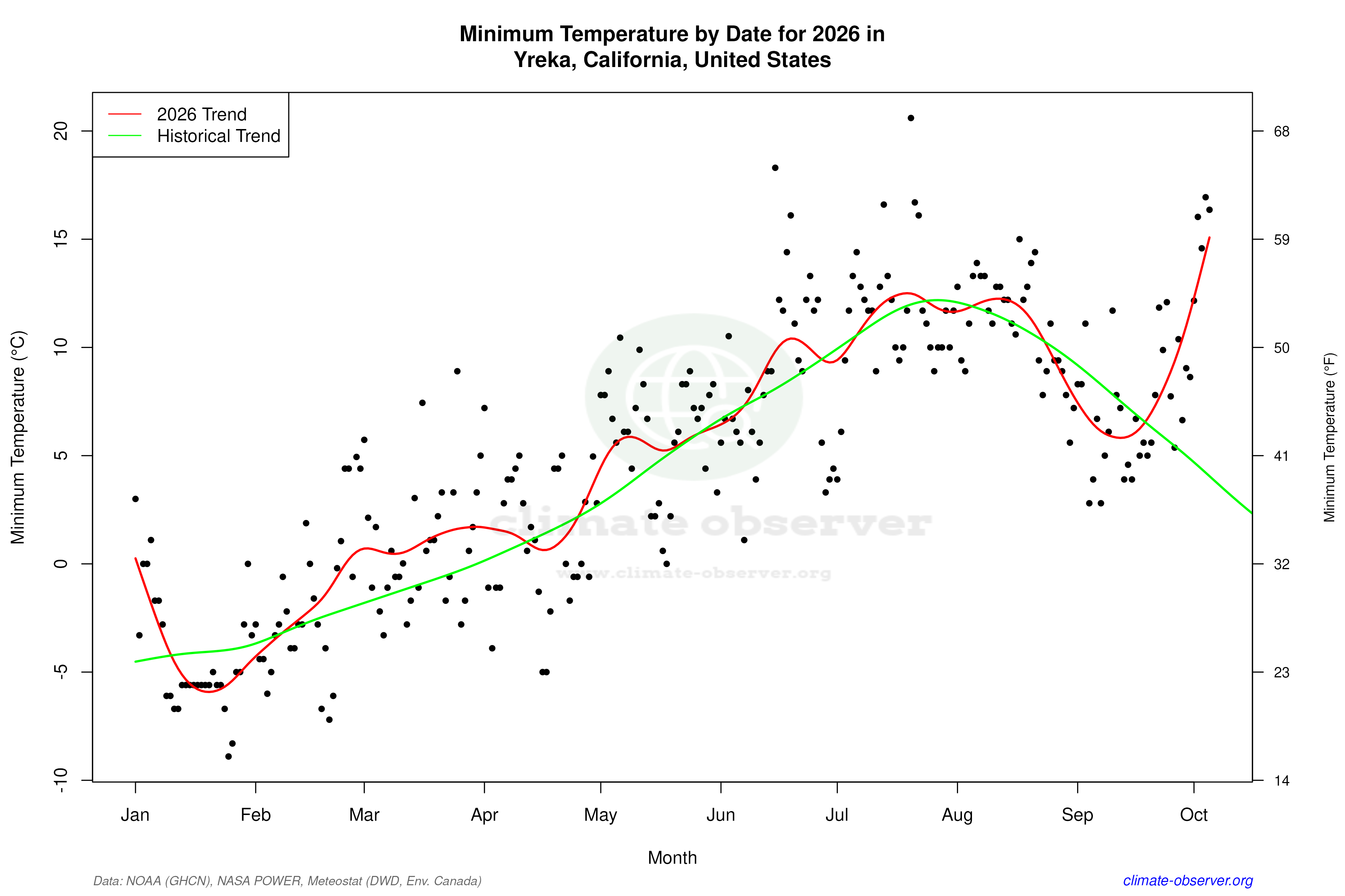 Current Year Climate Trends vs Historical - Min Temperature this Year