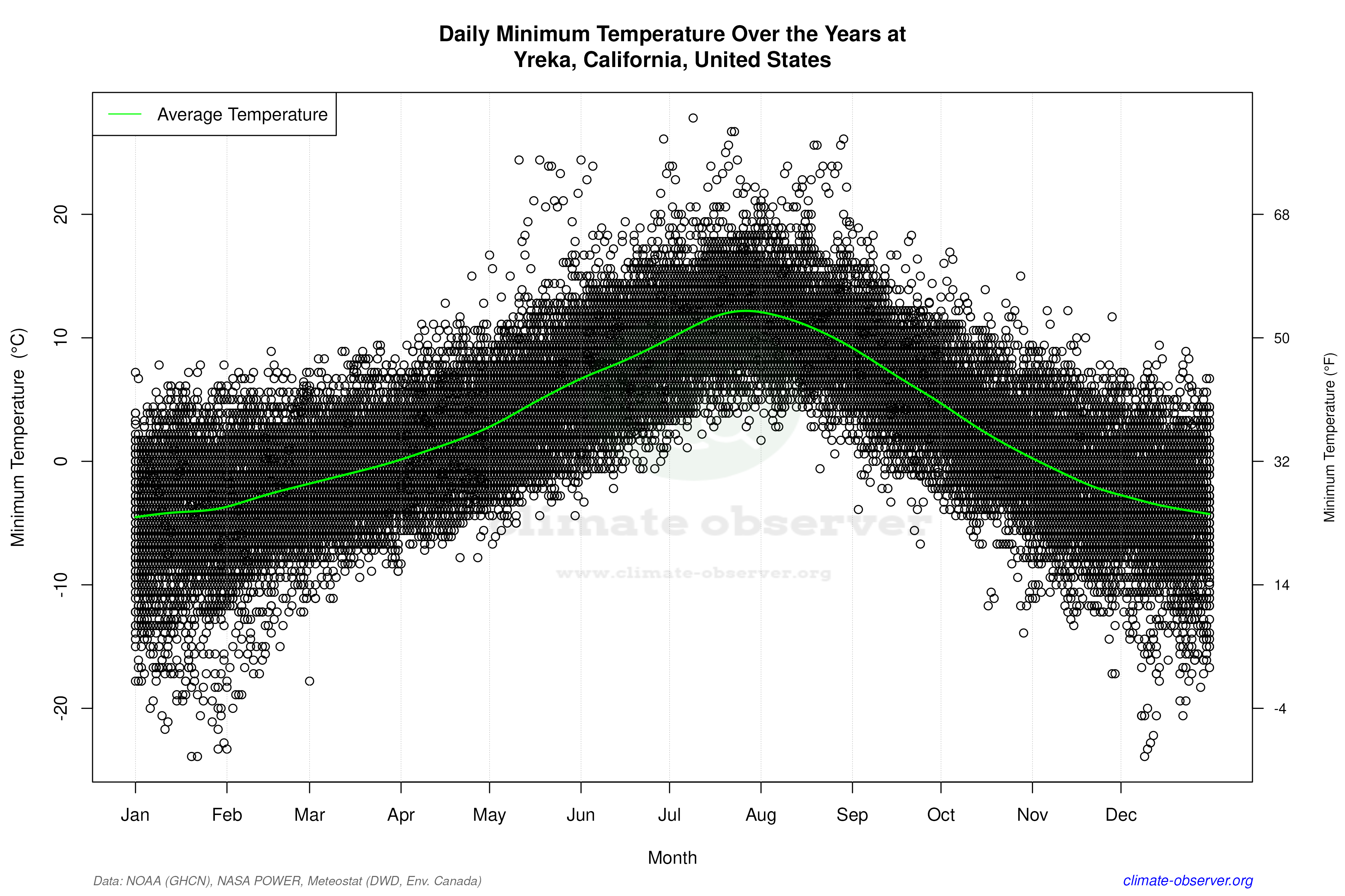 Daily Data Points and Averages Throughout the Year - Average Min Temperature Throughout Year