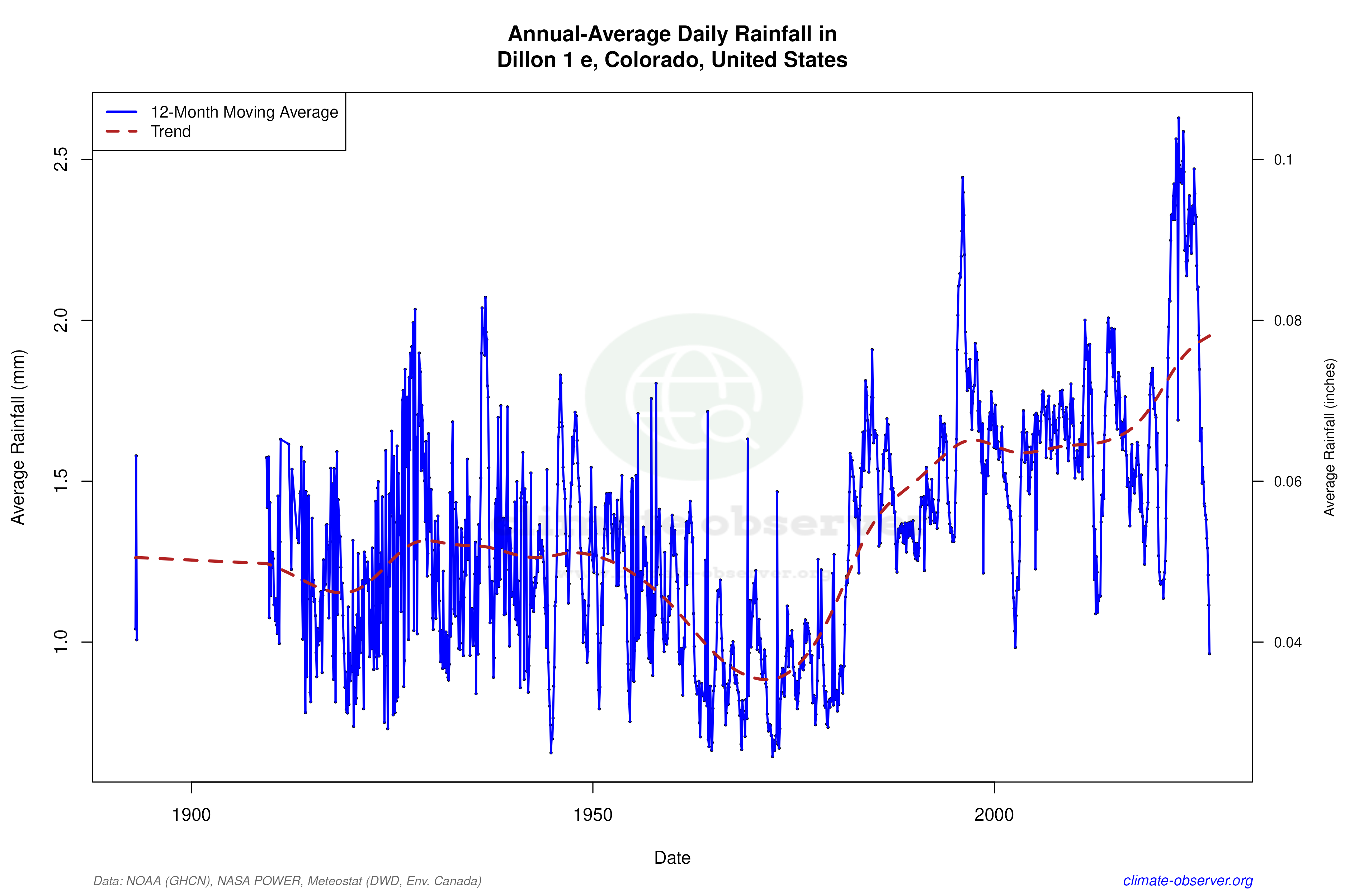 Climate 12-Month Moving Averages - Rainfall 12-Month MA