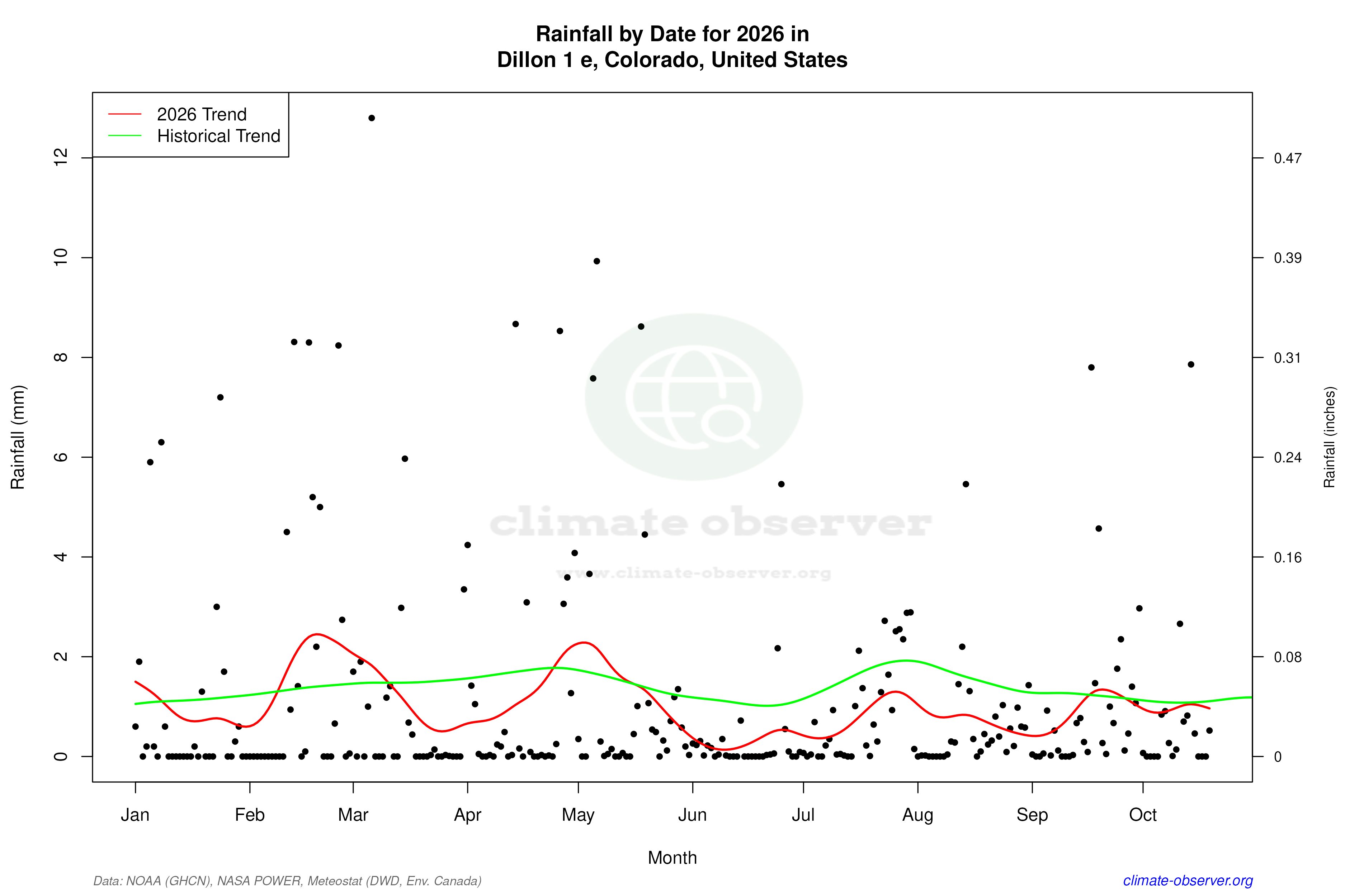 Current Year Climate Trends vs Historical - Rainfall this Year