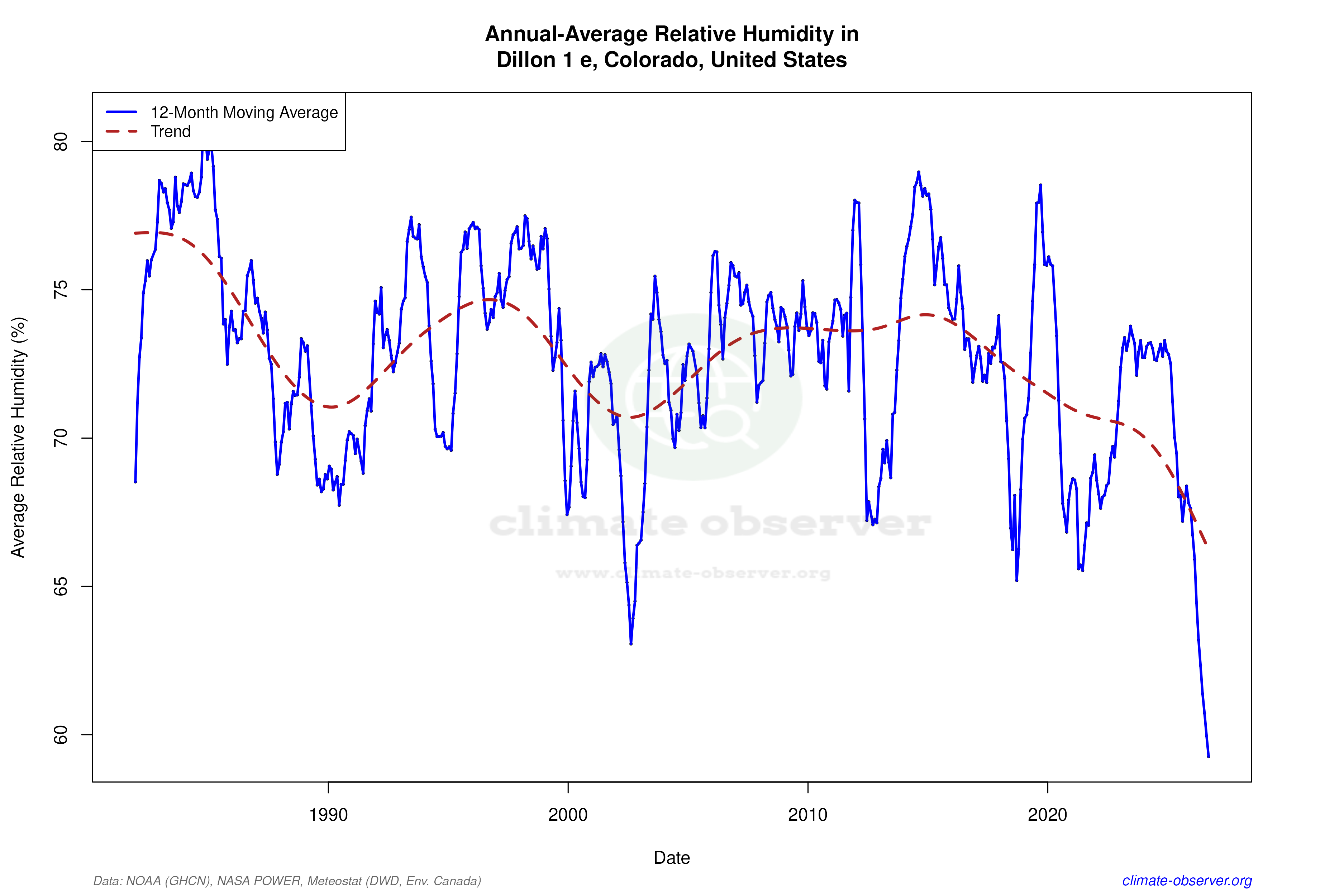 Climate 12-Month Moving Averages - Relative Humidity 12-Month MA