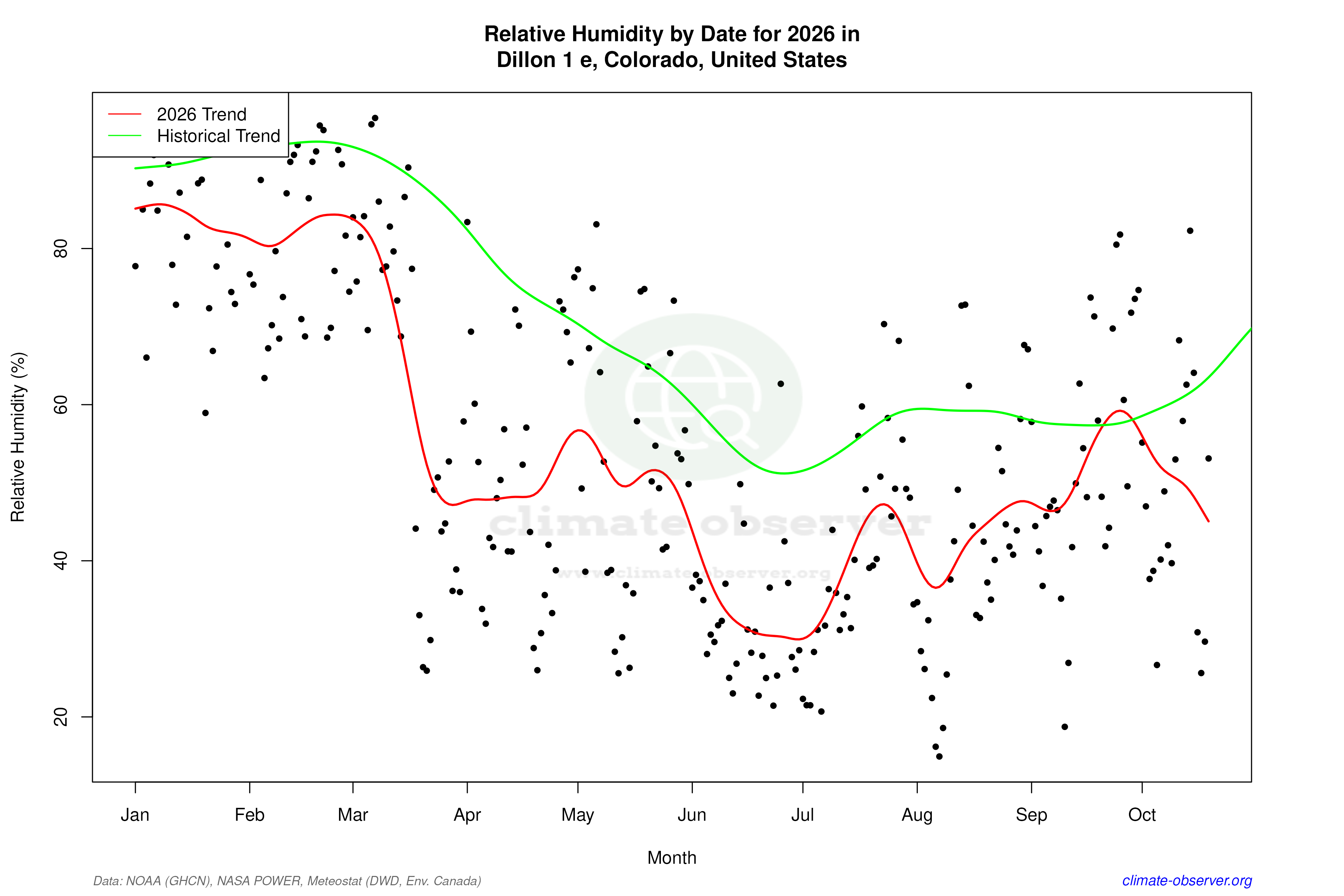 Current Year Climate Trends vs Historical - Relative Humidity this Year