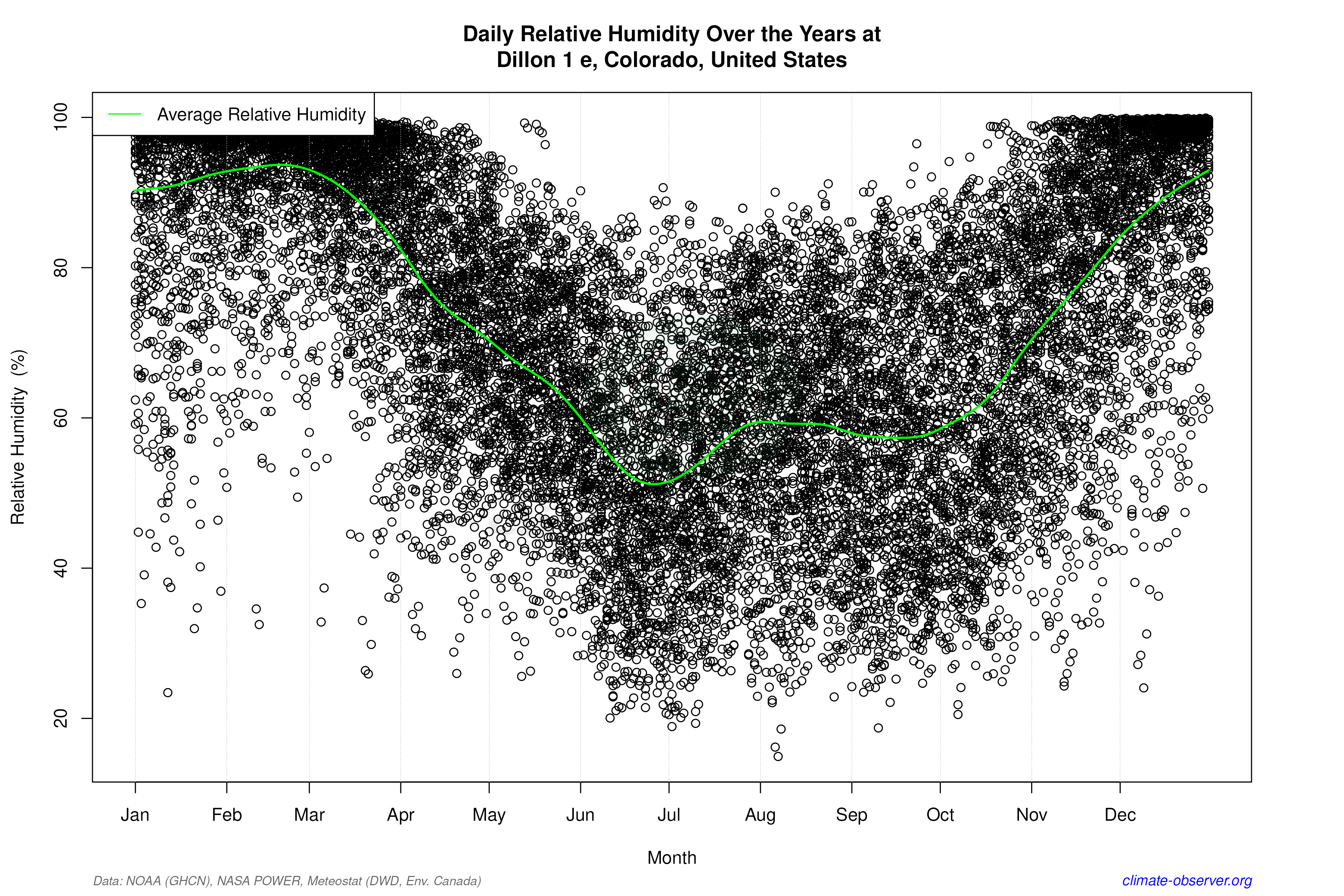 Daily Data Points and Averages Throughout the Year - Average Relative Humidity Throughout Year