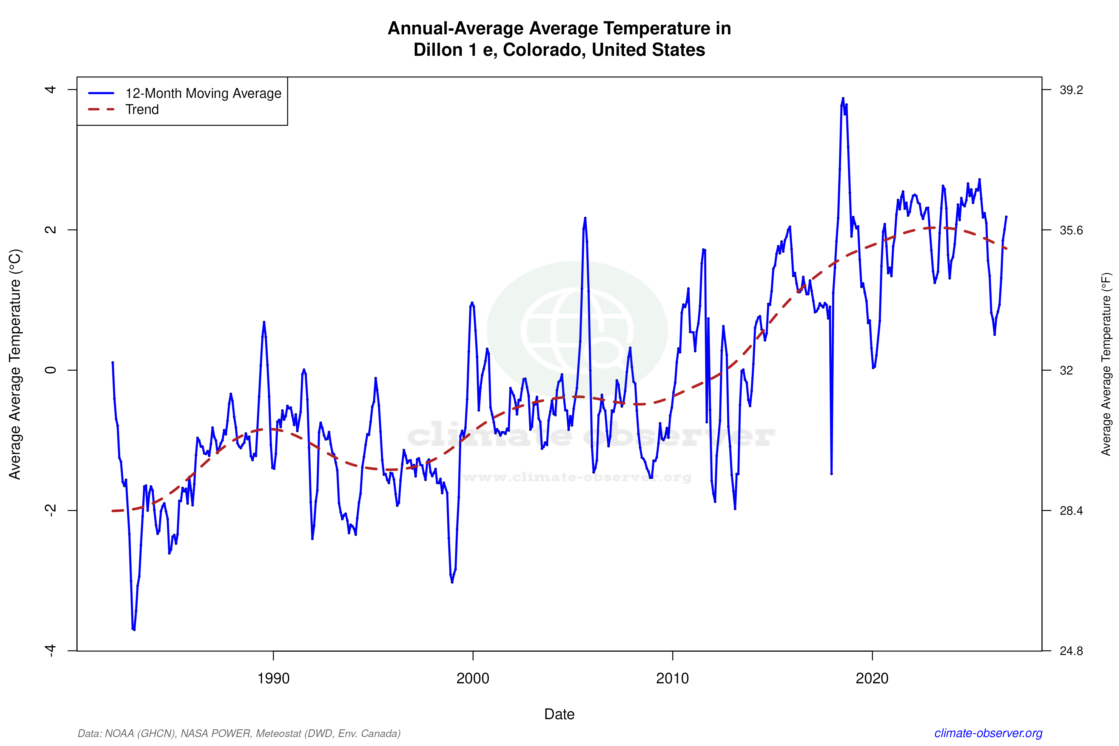 Climate 12-Month Moving Averages - Average Temperature 12-Month MA