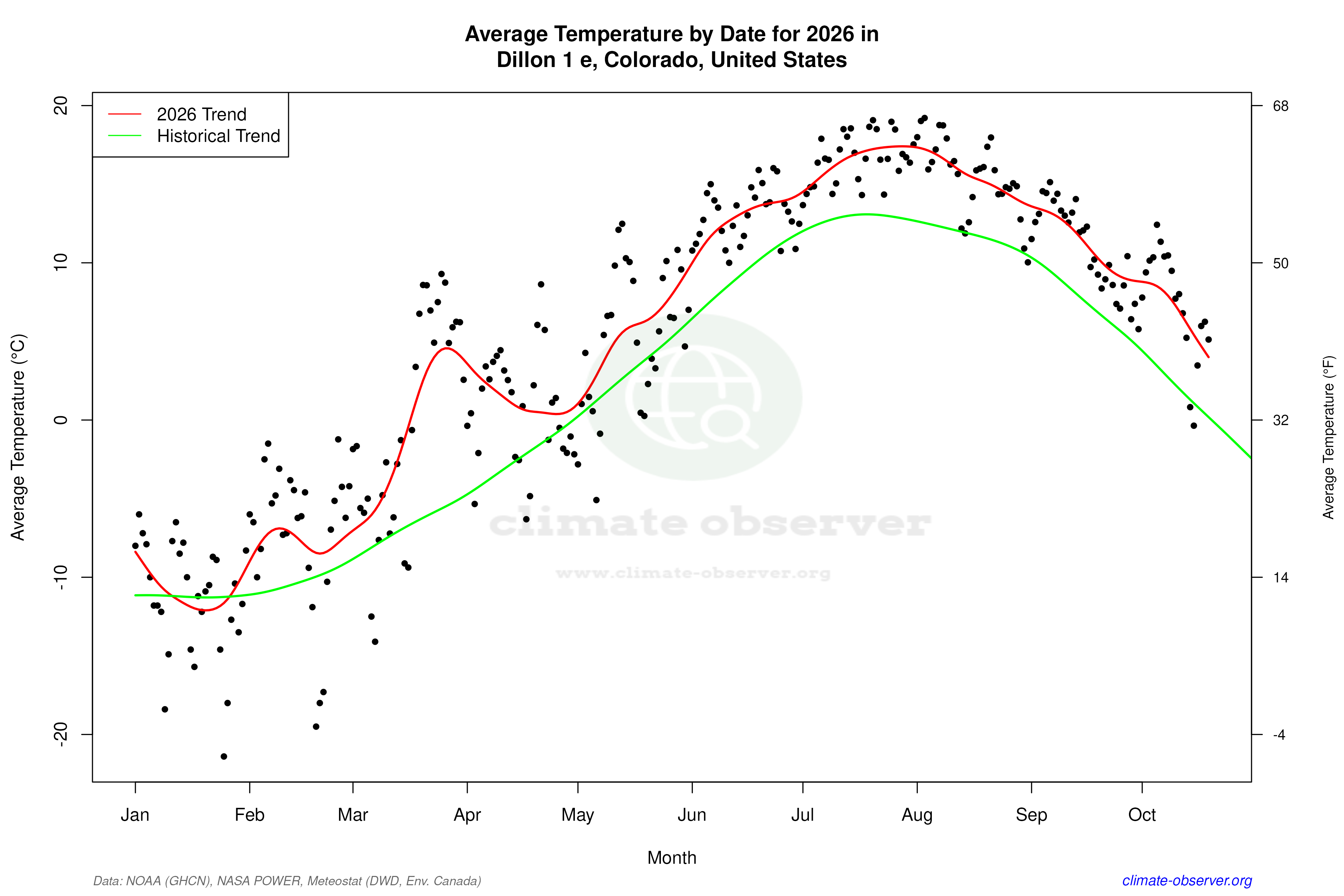 Current Year Climate Trends vs Historical - Average Temperature this Year
