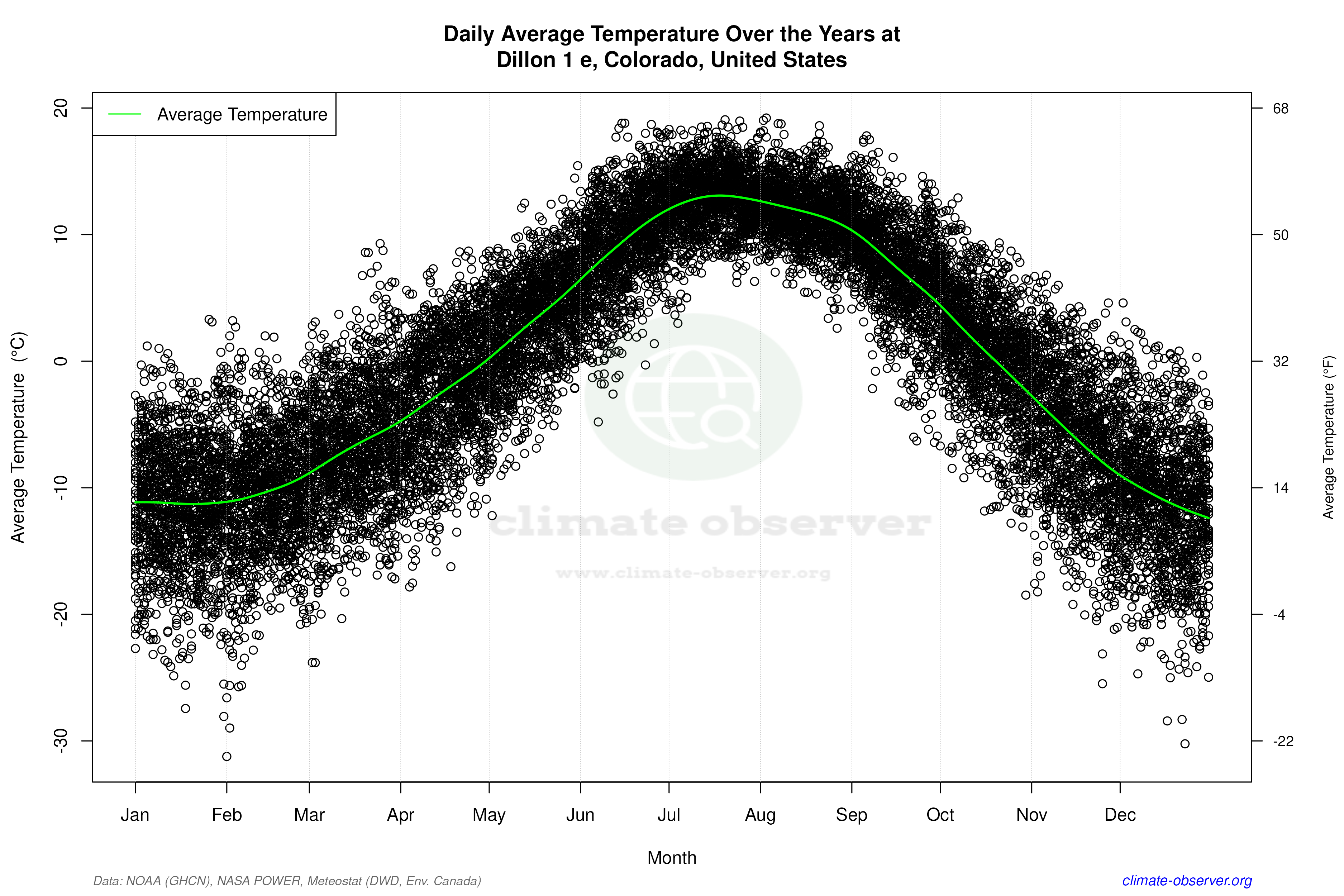 Daily Data Points and Averages Throughout the Year - Average Temperature Throughout Year