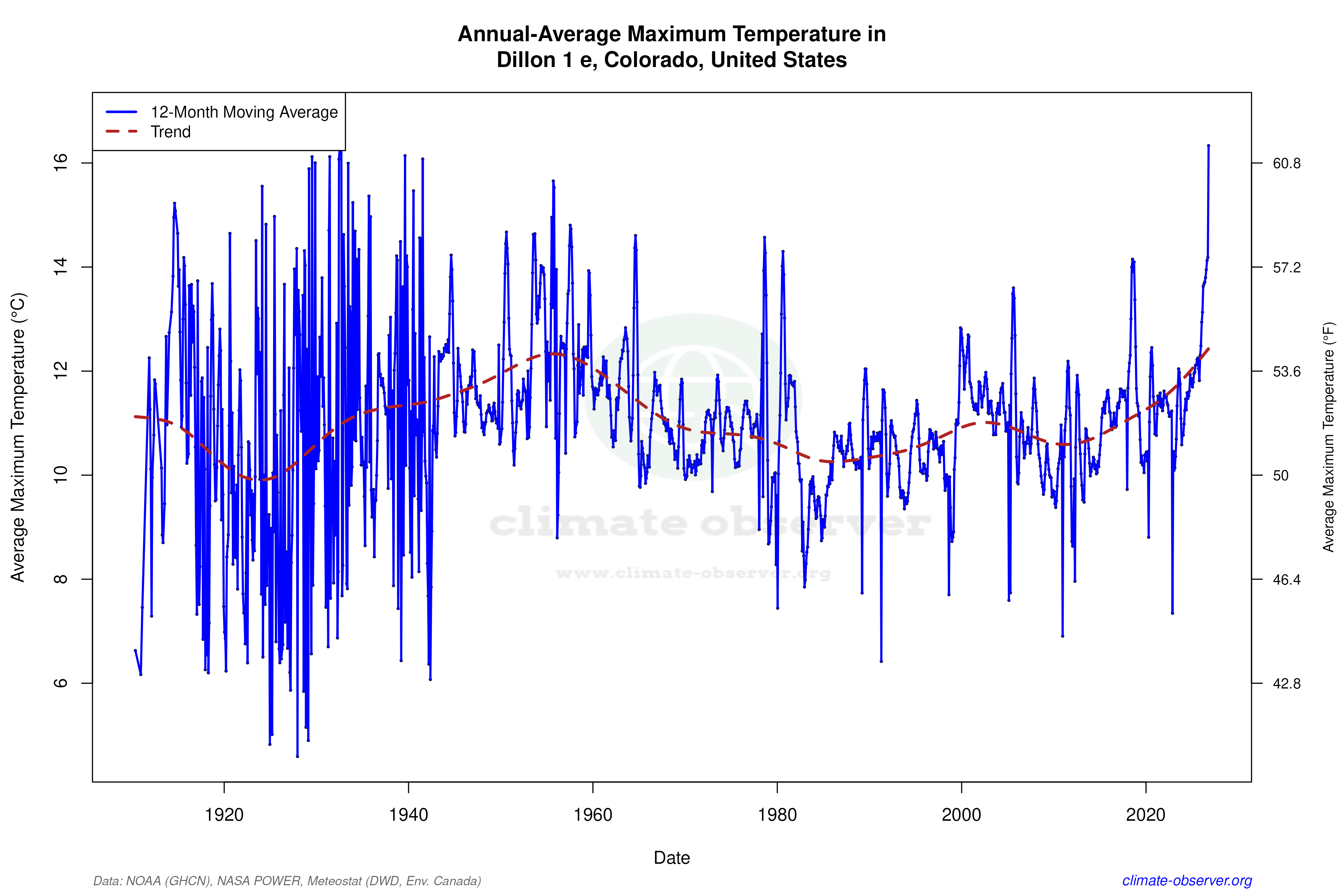 Dillon 1 e, United States Climate Data & Weather Trends | Climate Observer