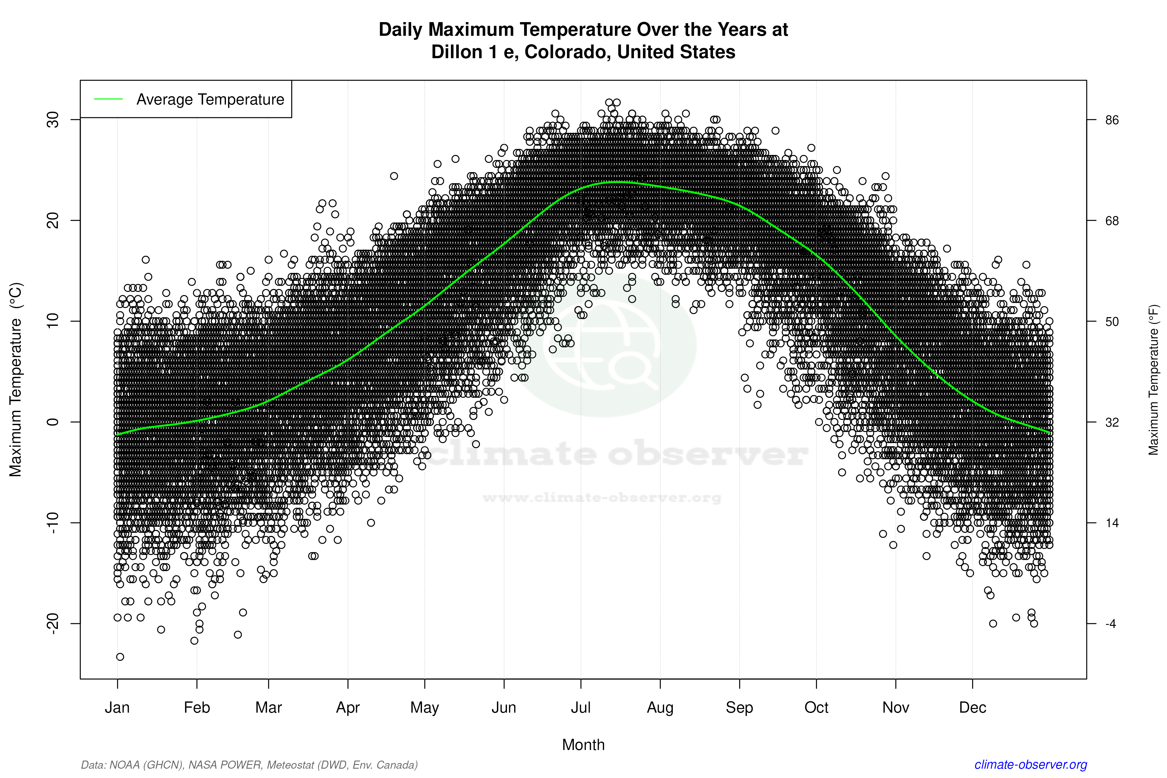 Daily Data Points and Averages Throughout the Year - Average Max Temperature Throughout Year