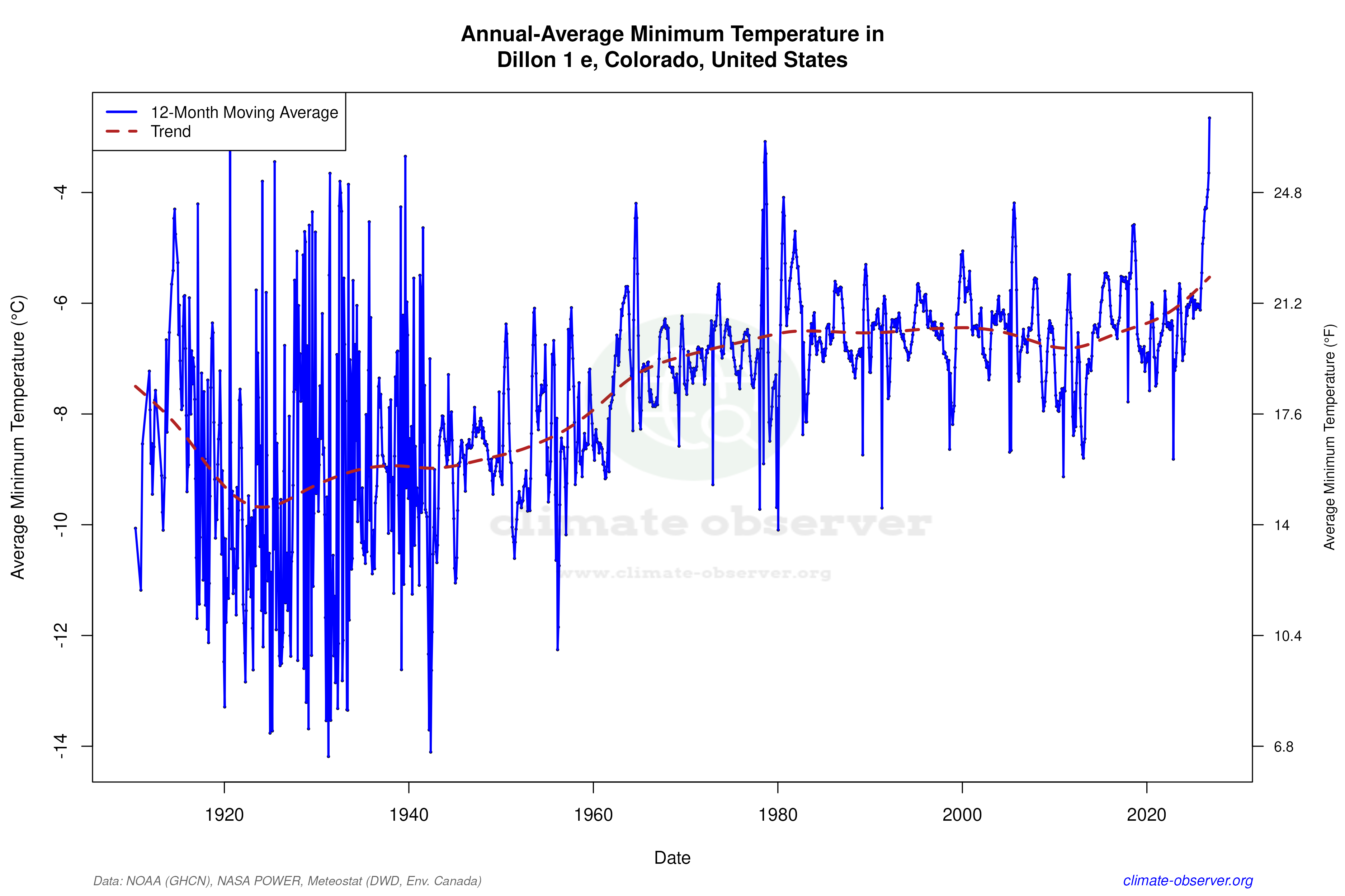 Climate 12-Month Moving Averages - Min Temperature 12-Month MA