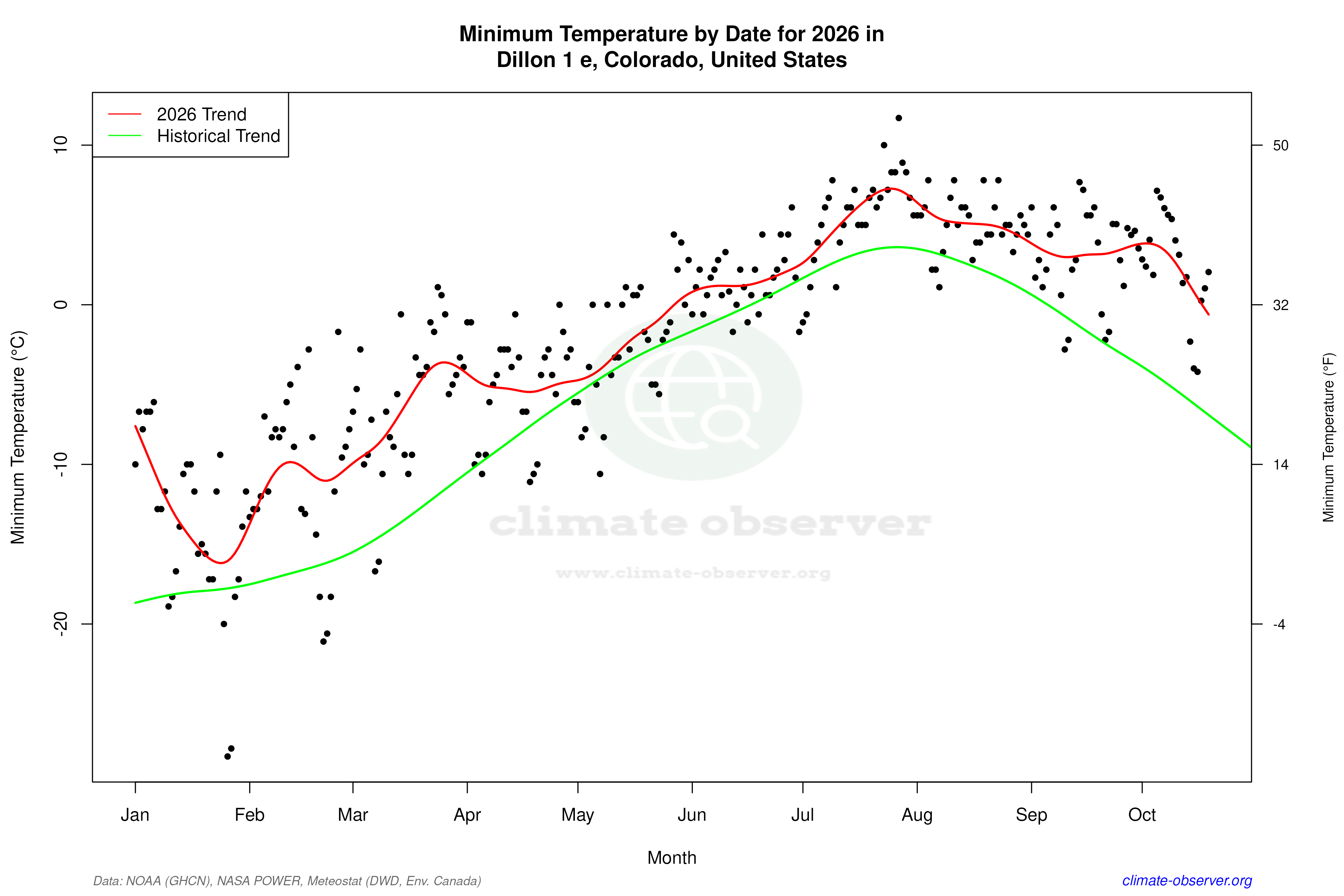 Current Year Climate Trends vs Historical - Min Temperature this Year