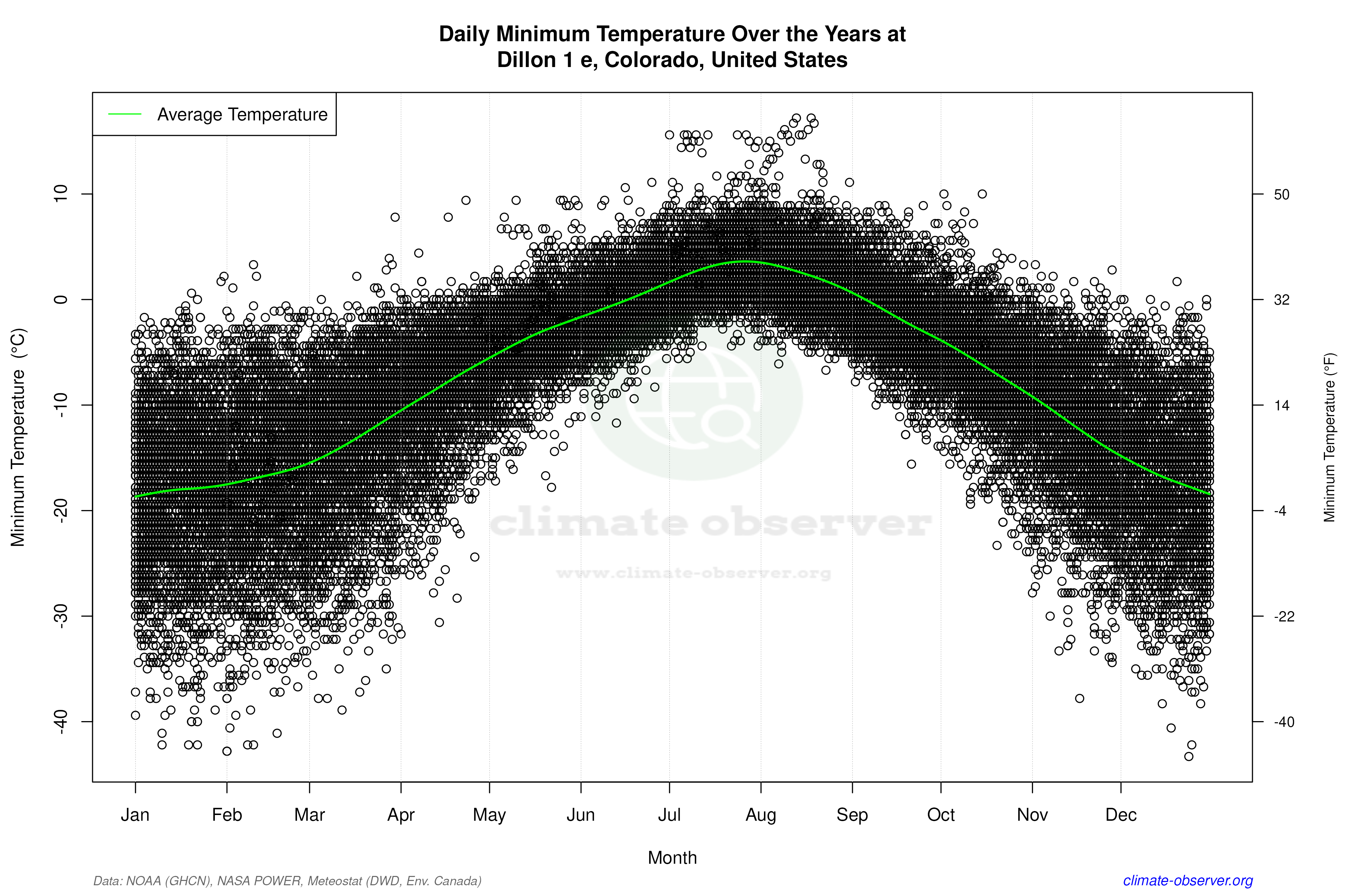 Daily Data Points and Averages Throughout the Year - Average Min Temperature Throughout Year