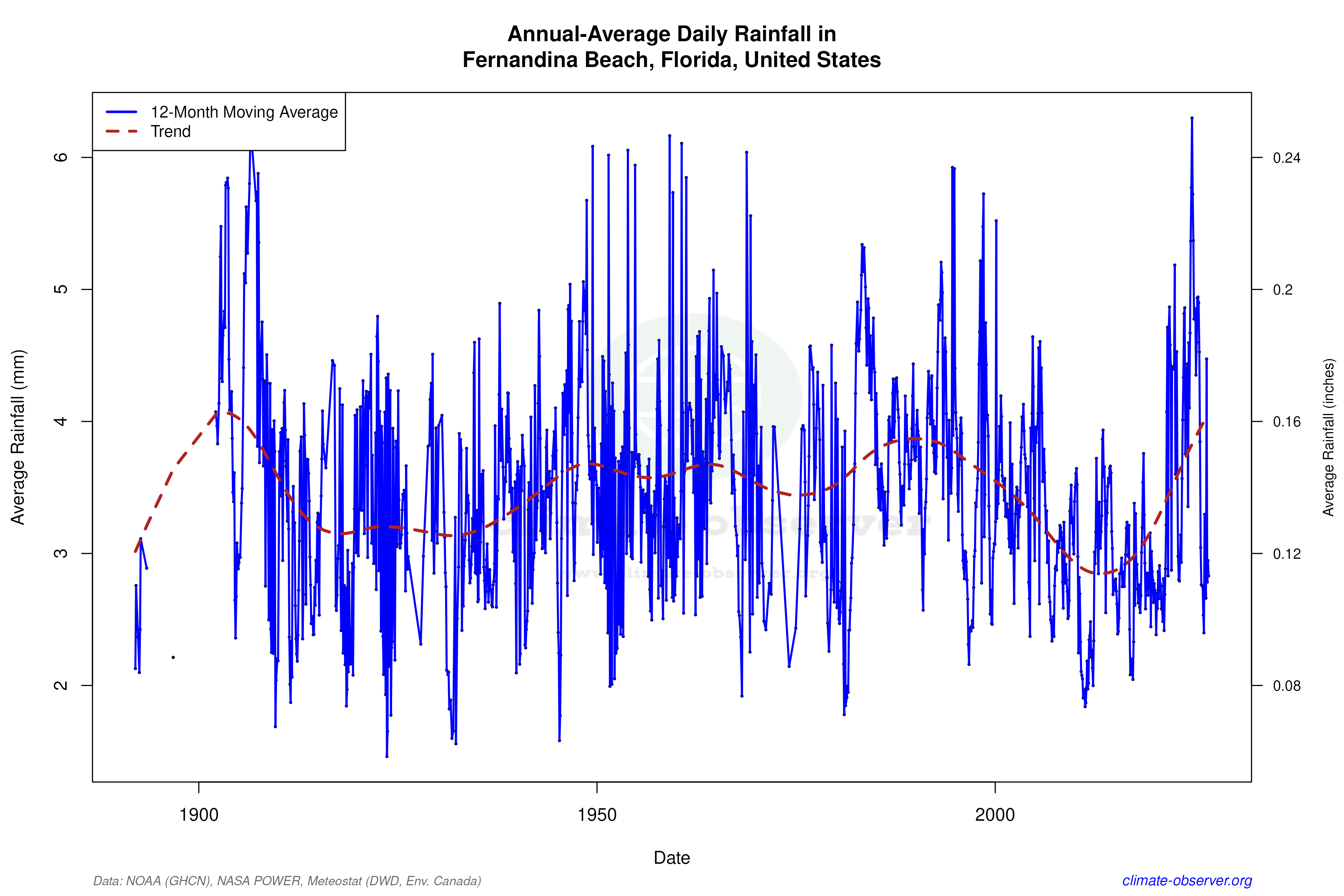 Climate 12-Month Moving Averages - Rainfall 12-Month MA