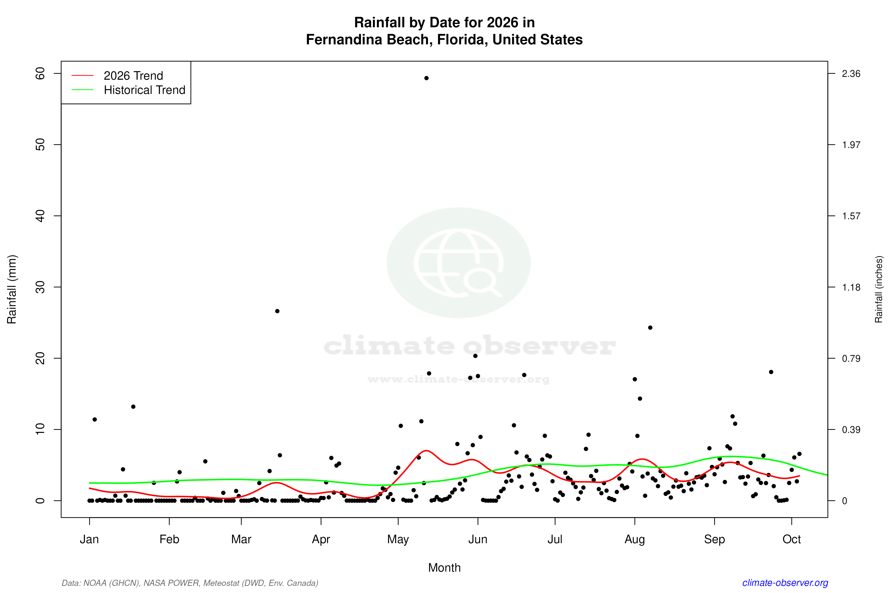 Current Year Climate Trends vs Historical - Rainfall this Year