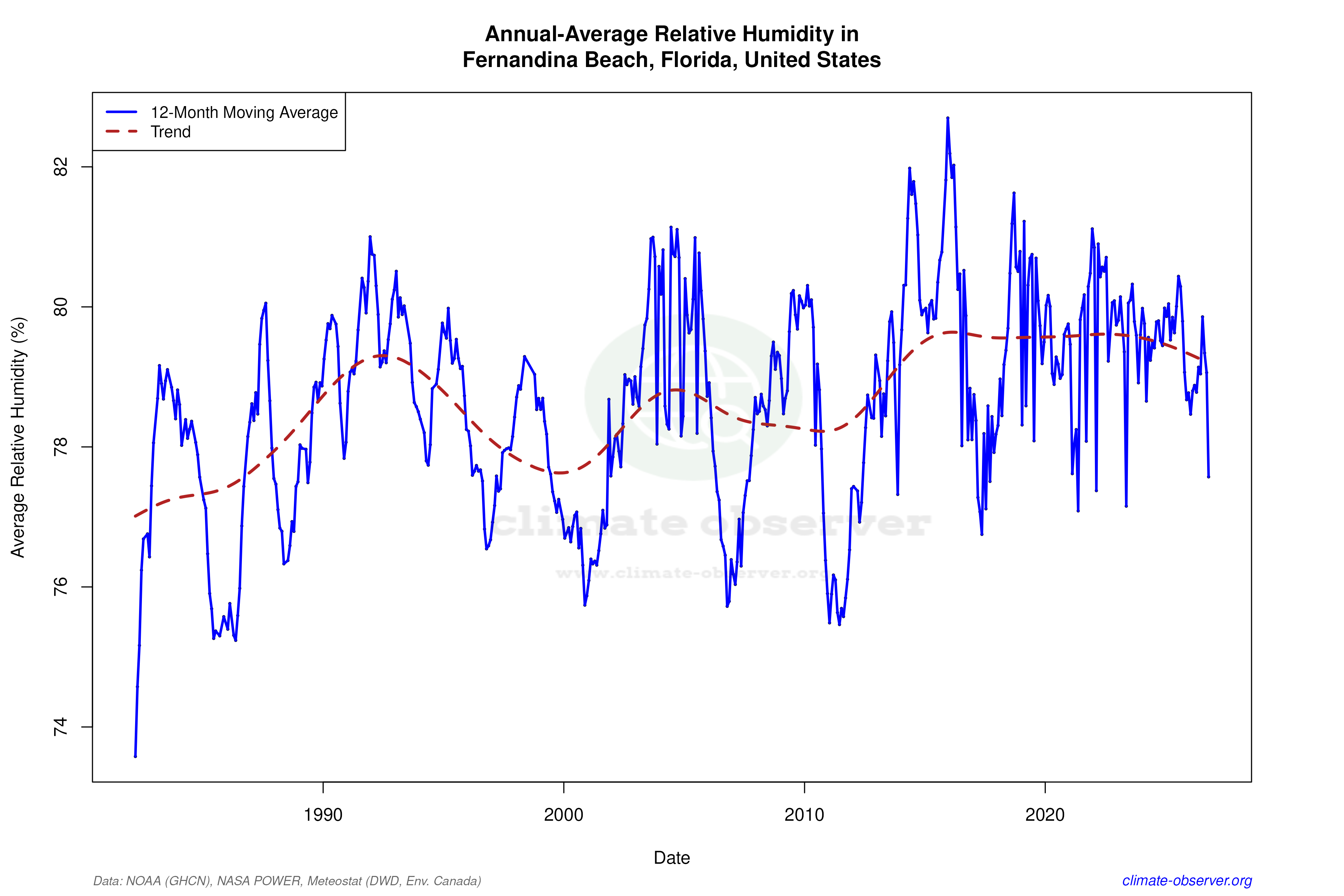 Climate 12-Month Moving Averages - Relative Humidity 12-Month MA
