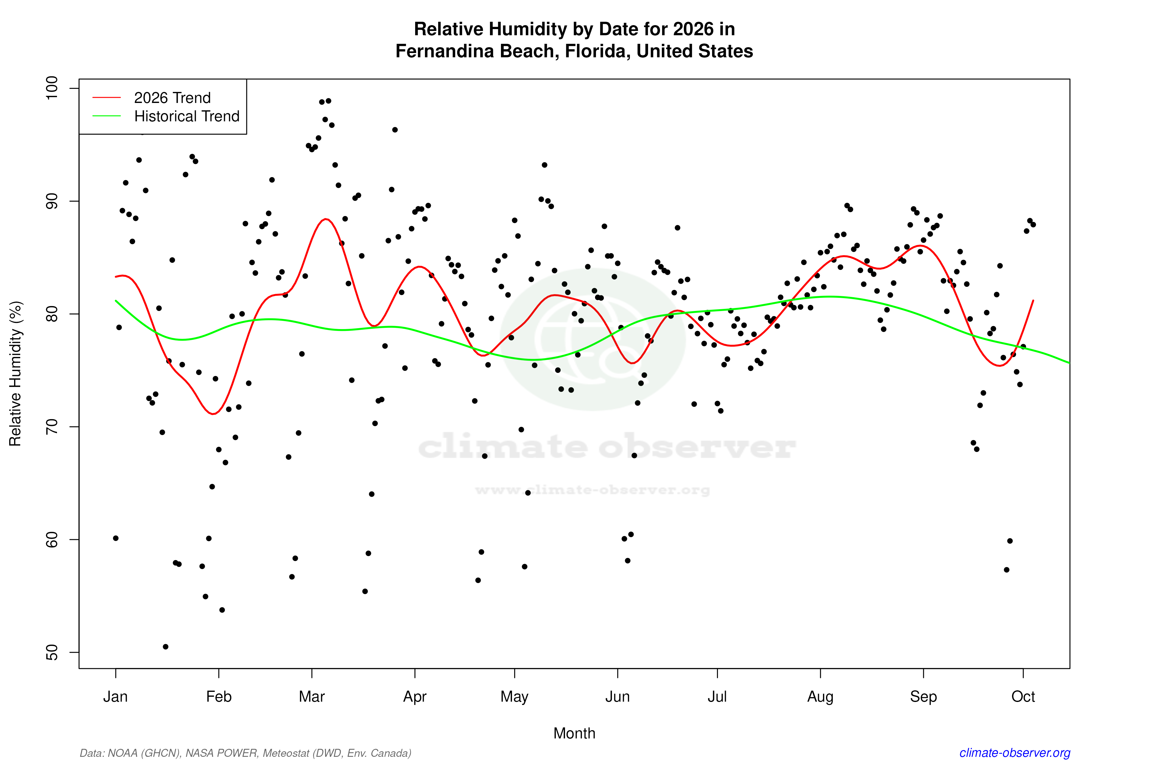 Current Year Climate Trends vs Historical - Relative Humidity this Year