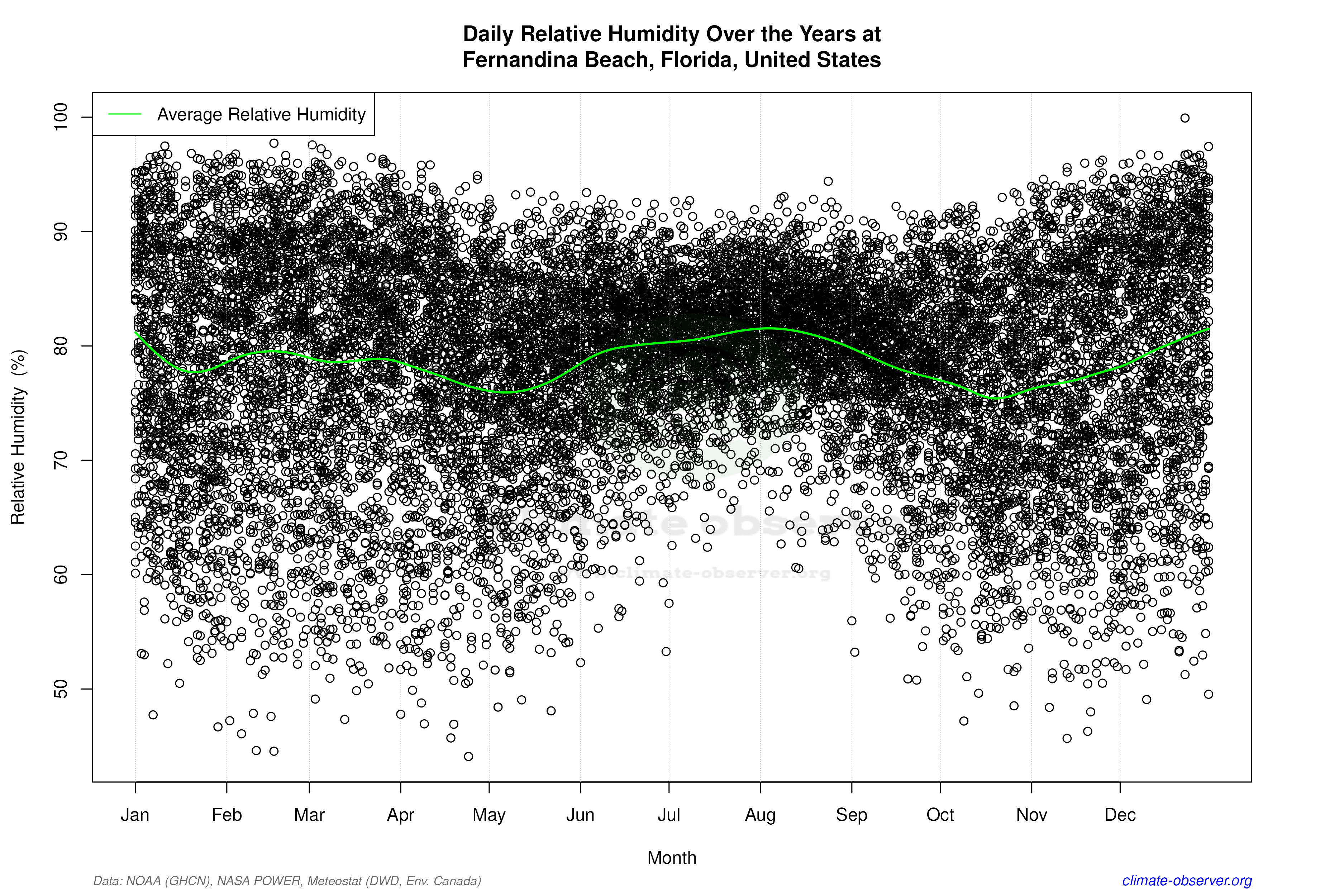 Daily Data Points and Averages Throughout the Year - Average Relative Humidity Throughout Year