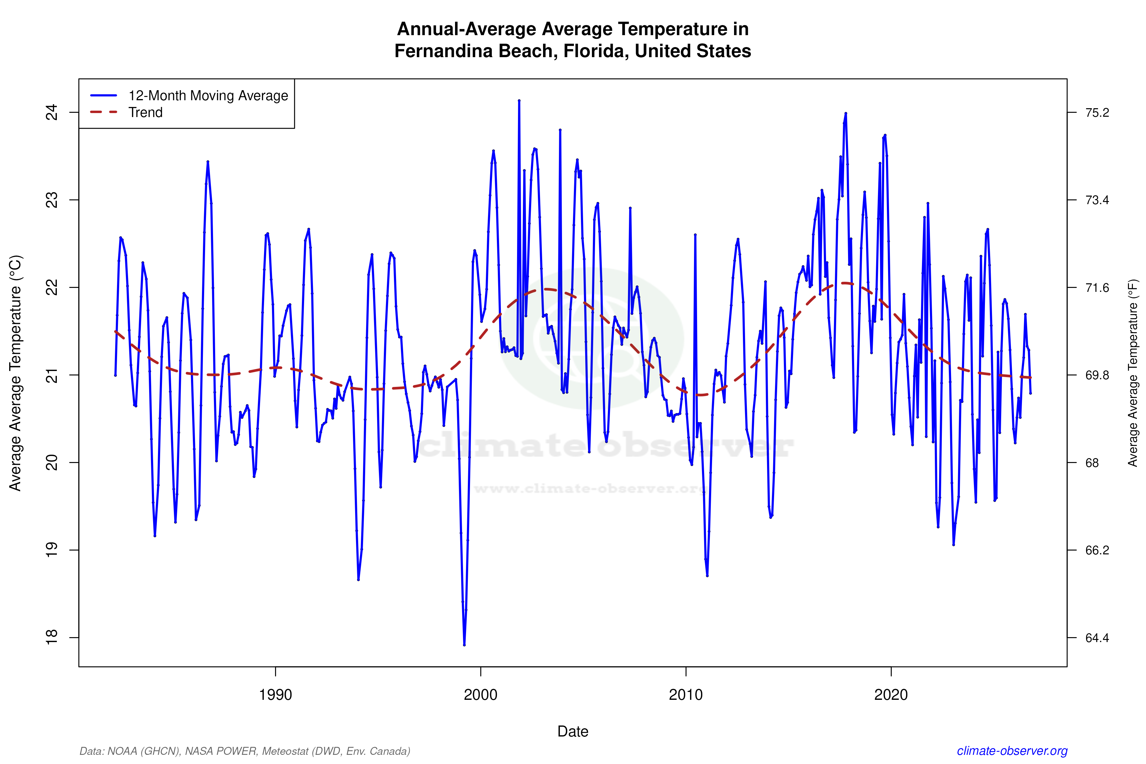 Climate 12-Month Moving Averages - Average Temperature 12-Month MA