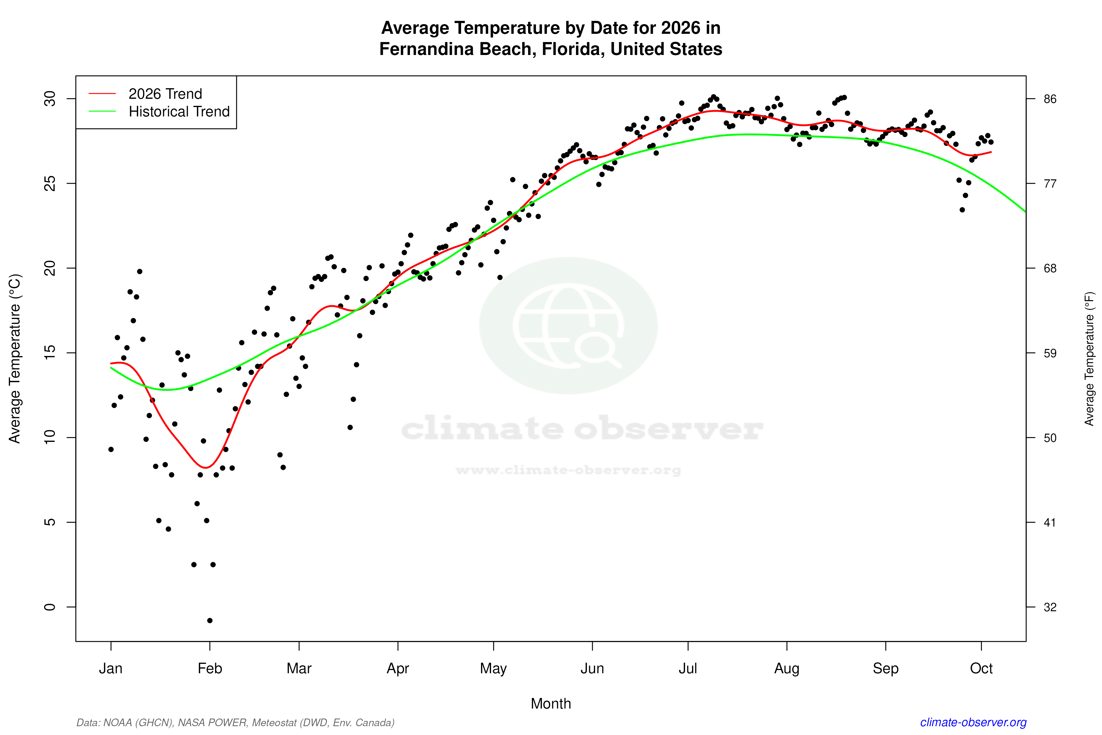 Current Year Climate Trends vs Historical - Average Temperature this Year