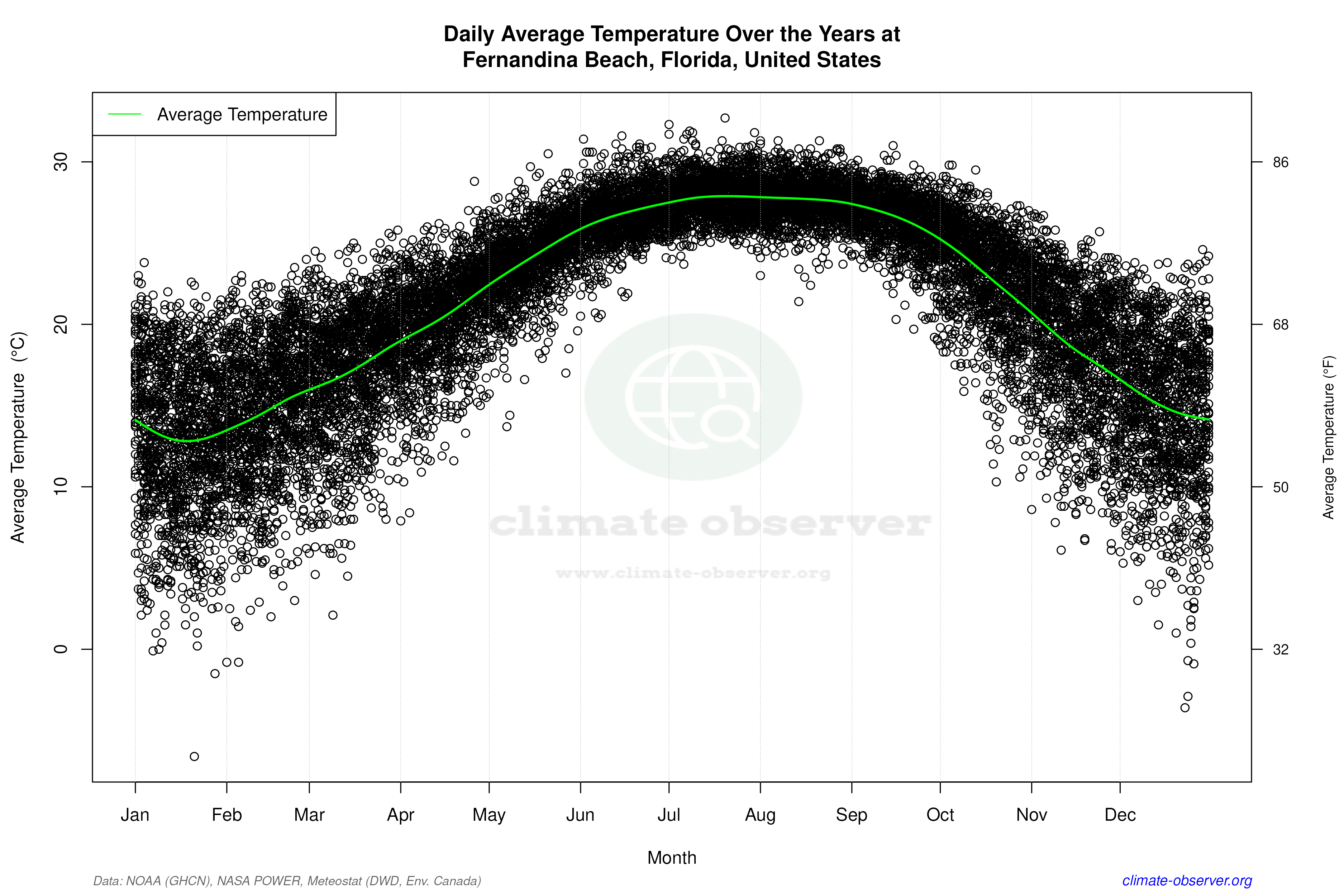Daily Data Points and Averages Throughout the Year - Average Temperature Throughout Year