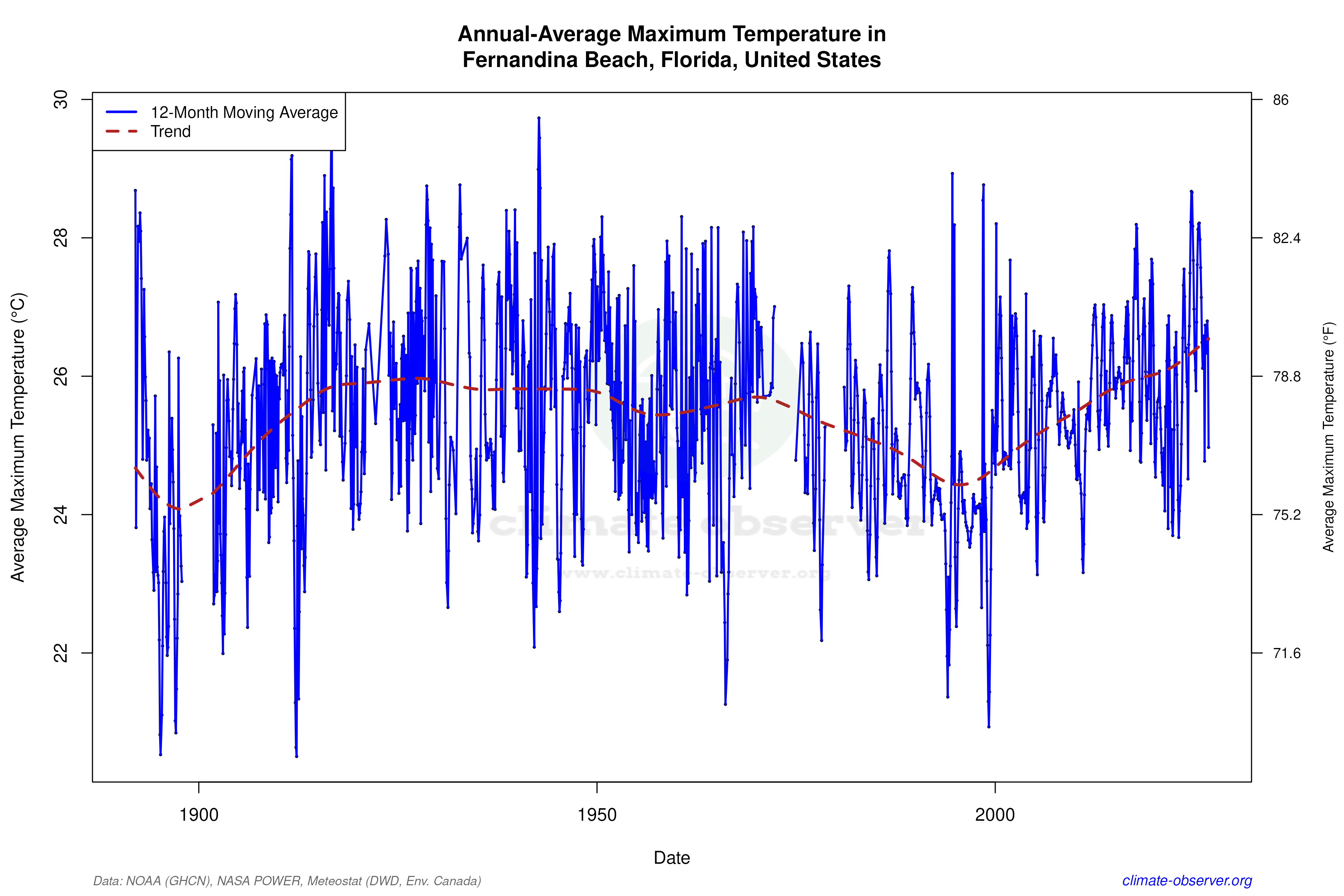Climate 12-Month Moving Averages - Max Temperature 12-Month MA