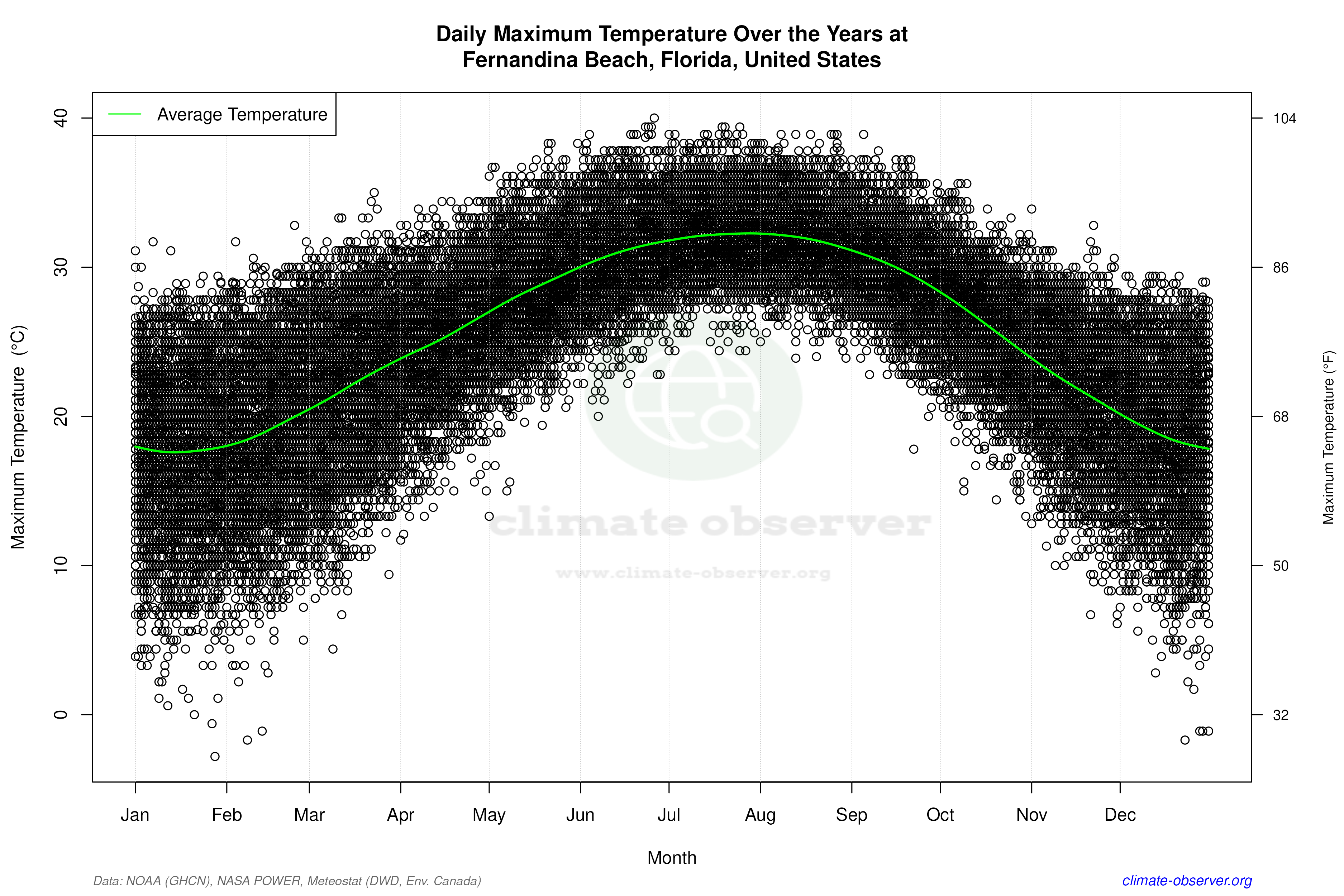 Daily Data Points and Averages Throughout the Year - Average Max Temperature Throughout Year