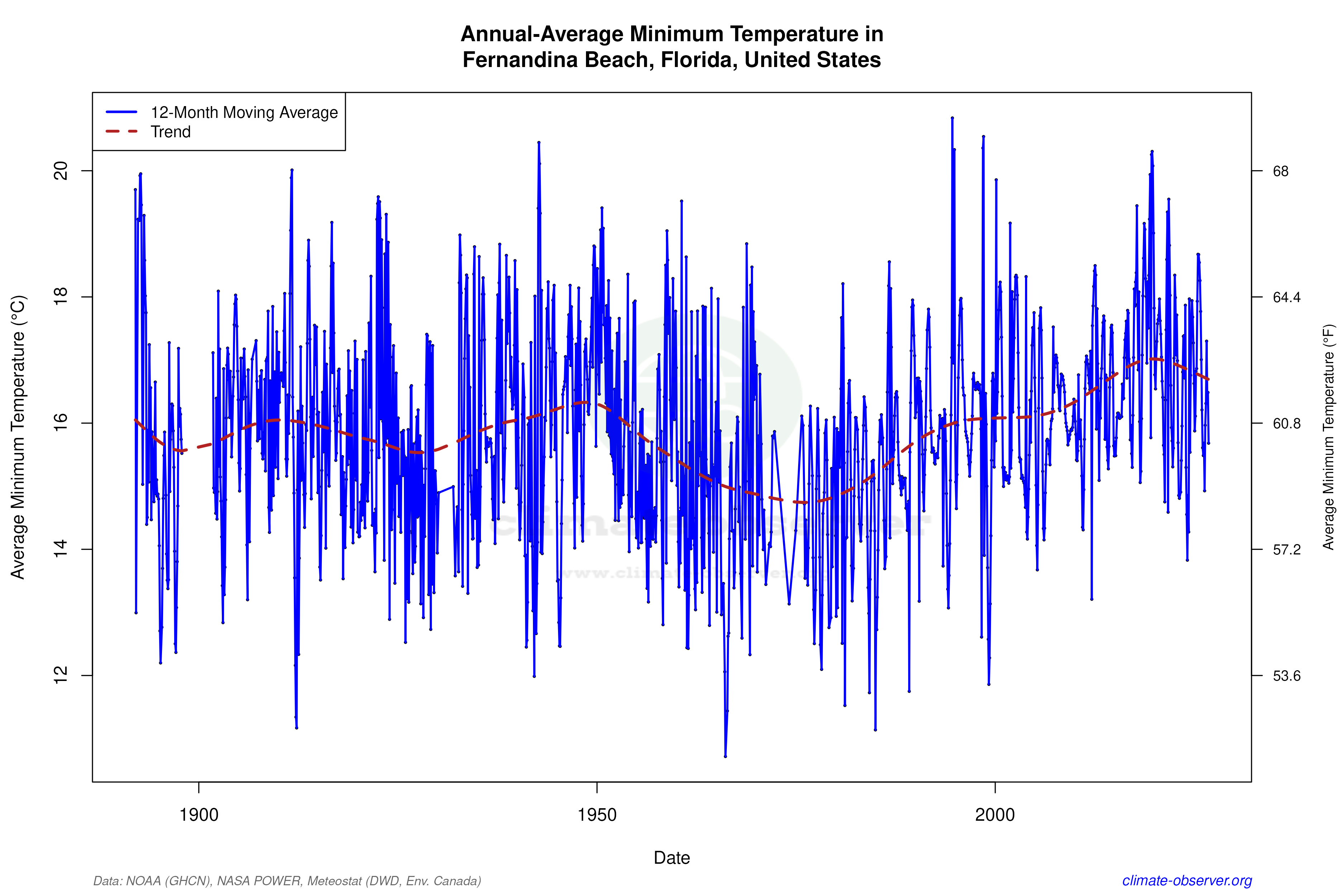 Climate 12-Month Moving Averages - Min Temperature 12-Month MA