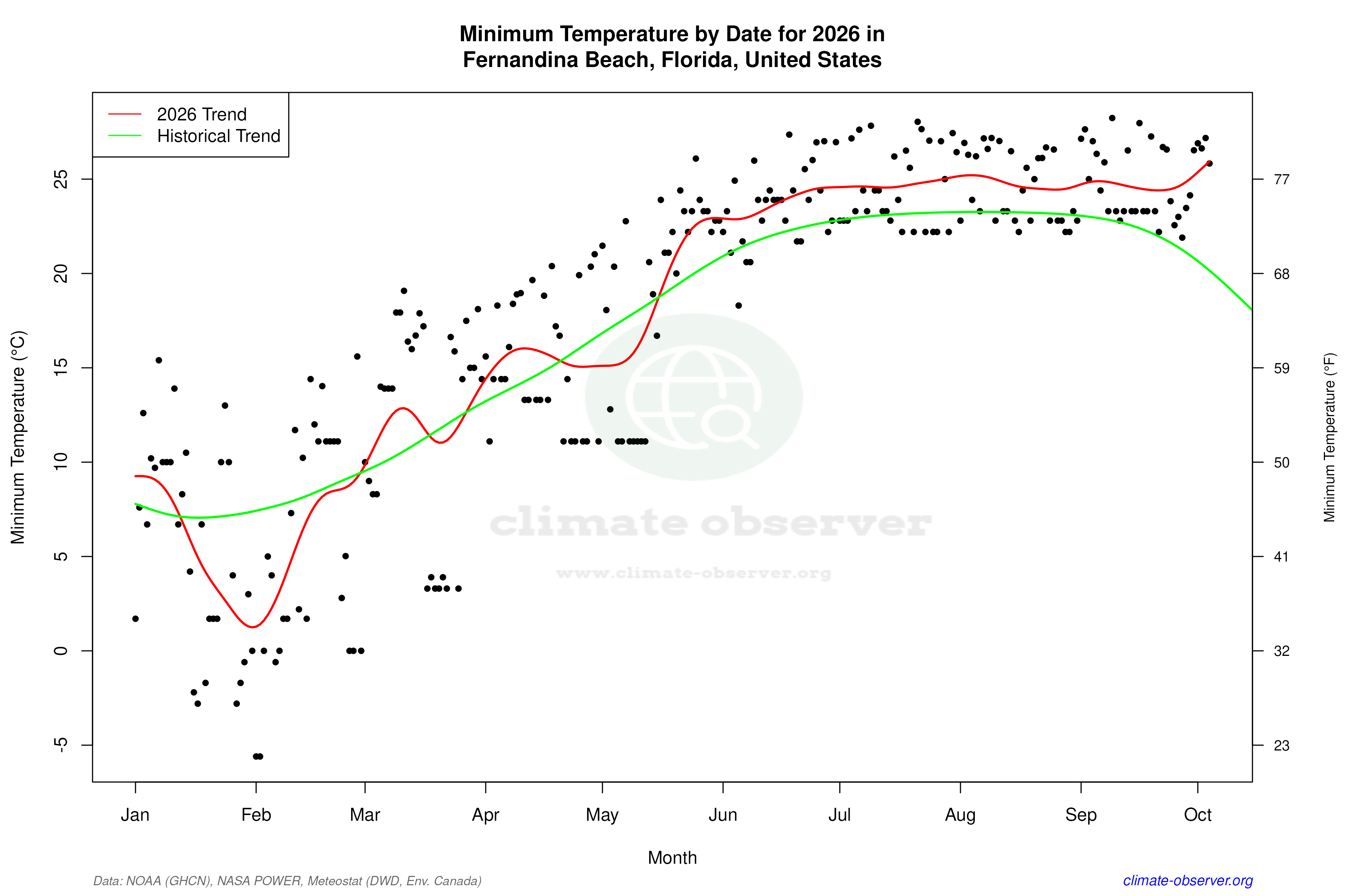 Current Year Climate Trends vs Historical - Min Temperature this Year