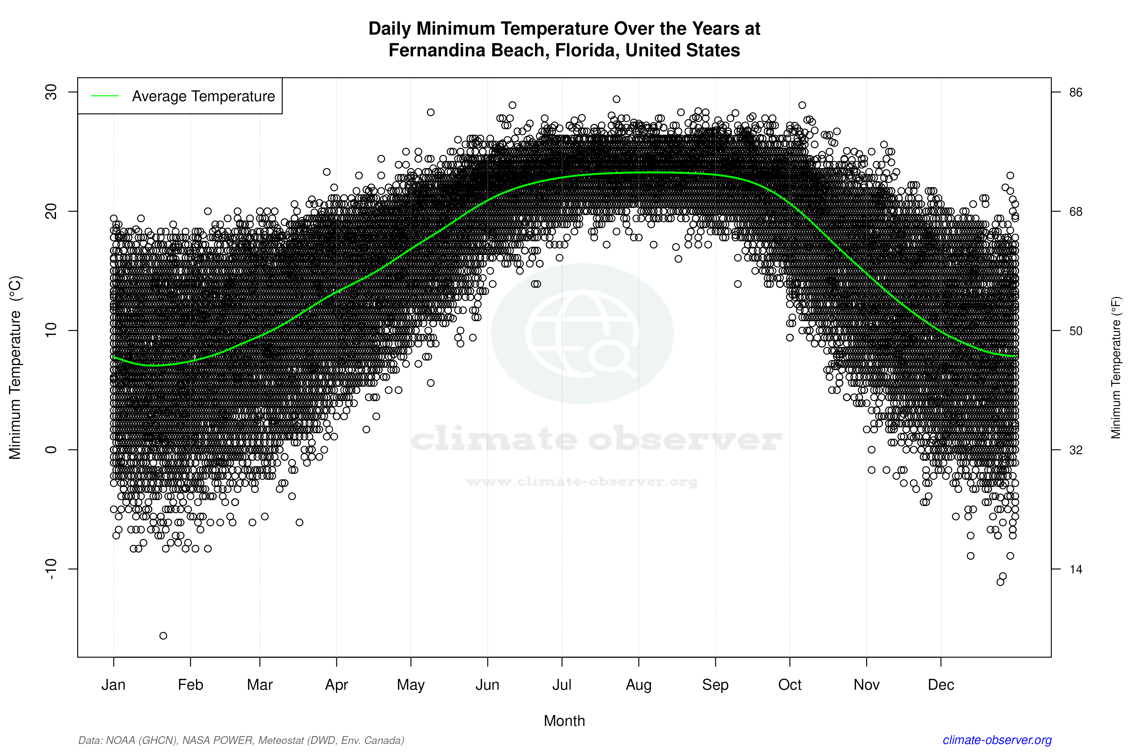 Daily Data Points and Averages Throughout the Year - Average Min Temperature Throughout Year
