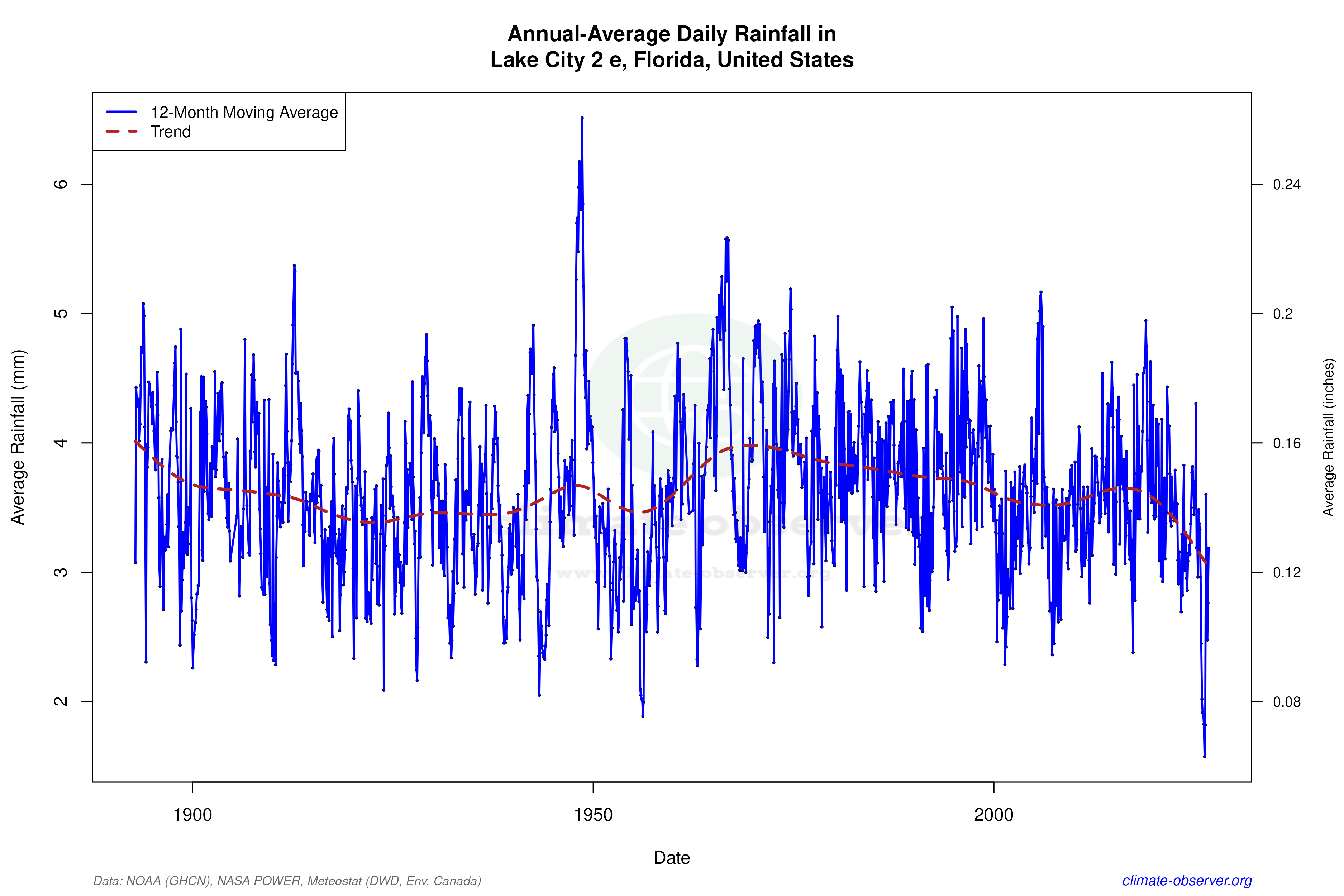 Climate 12-Month Moving Averages - Rainfall 12-Month MA
