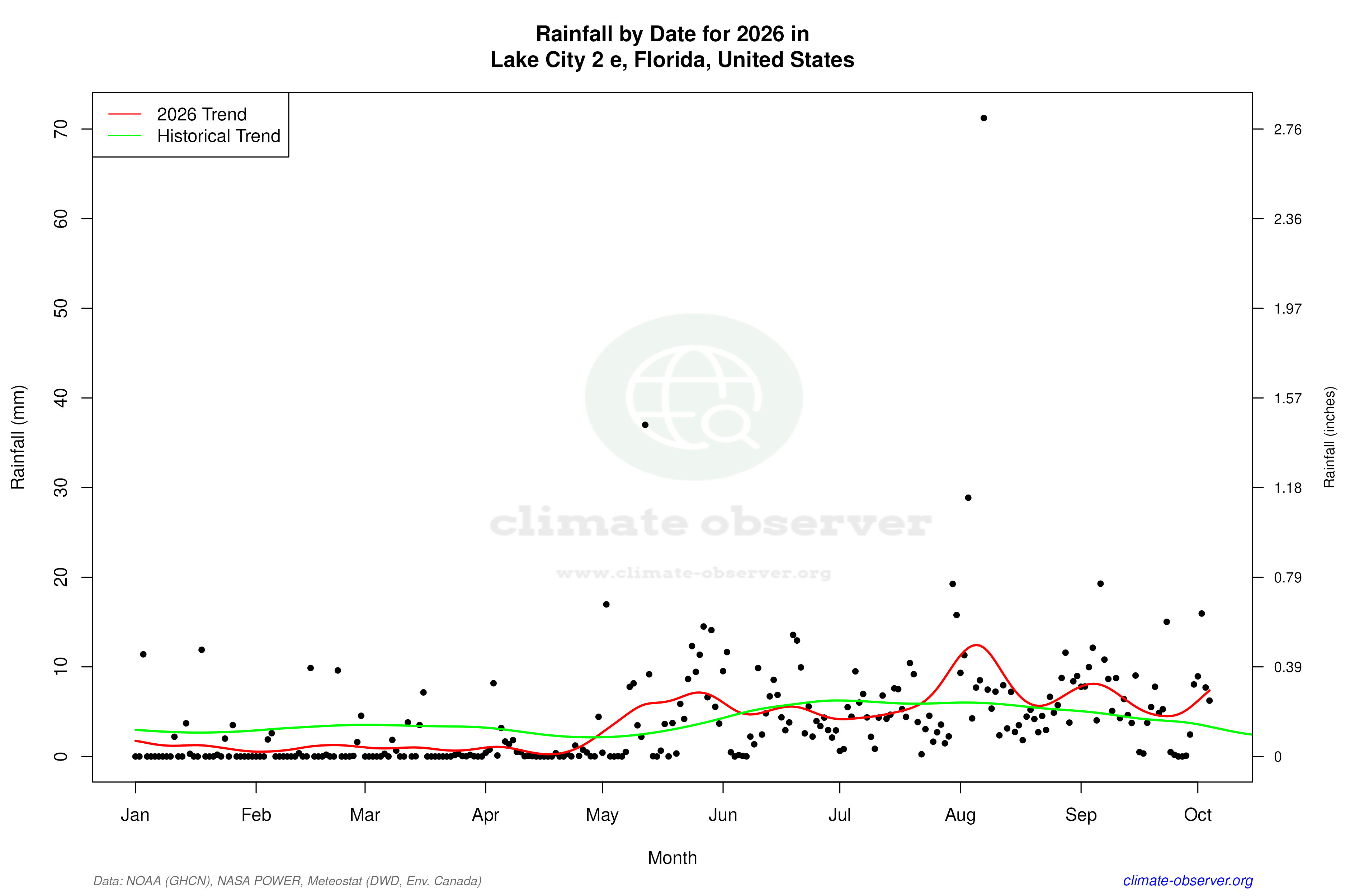 Current Year Climate Trends vs Historical - Rainfall this Year
