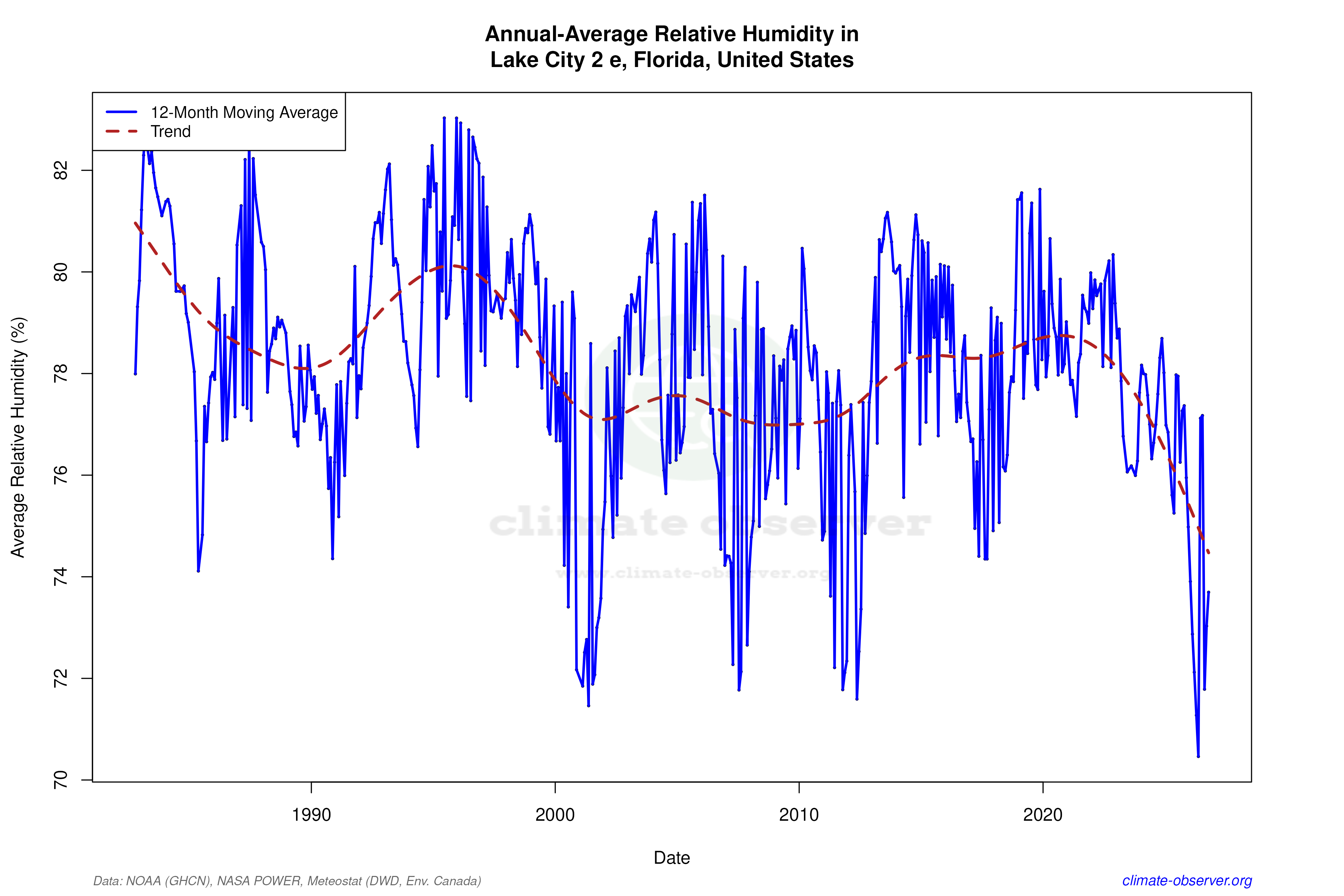 Climate 12-Month Moving Averages - Relative Humidity 12-Month MA