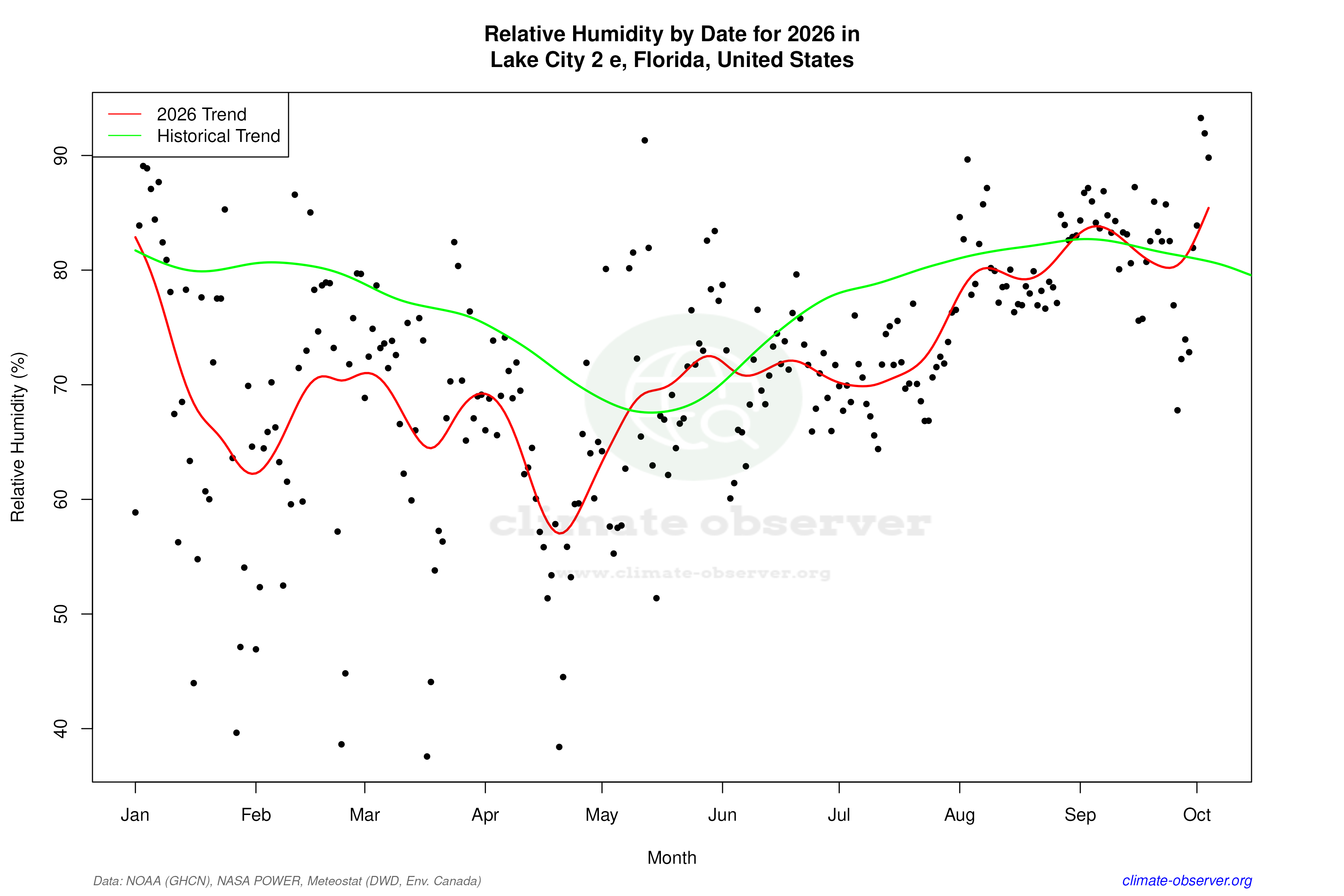 Current Year Climate Trends vs Historical - Relative Humidity this Year