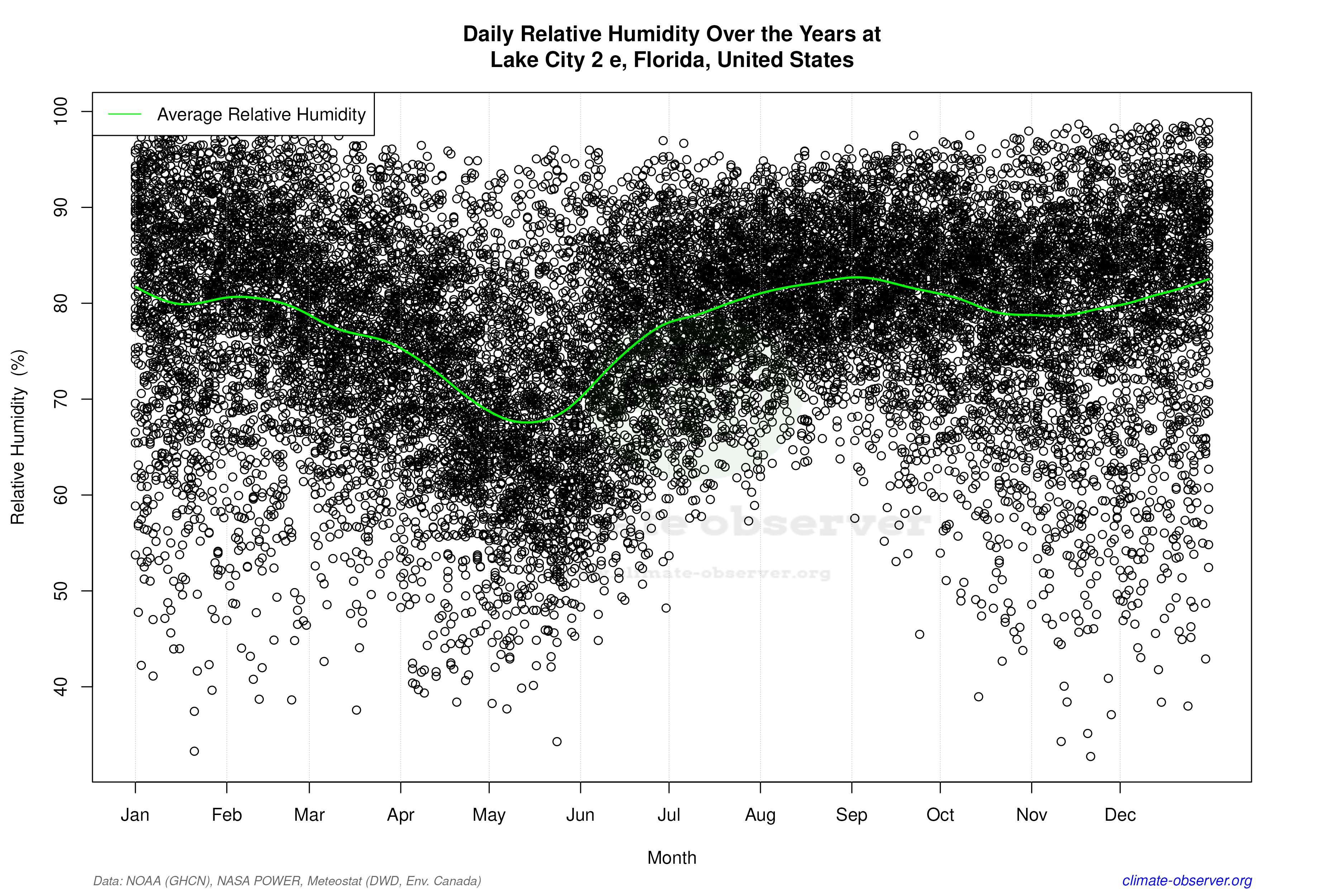 Daily Data Points and Averages Throughout the Year - Average Relative Humidity Throughout Year