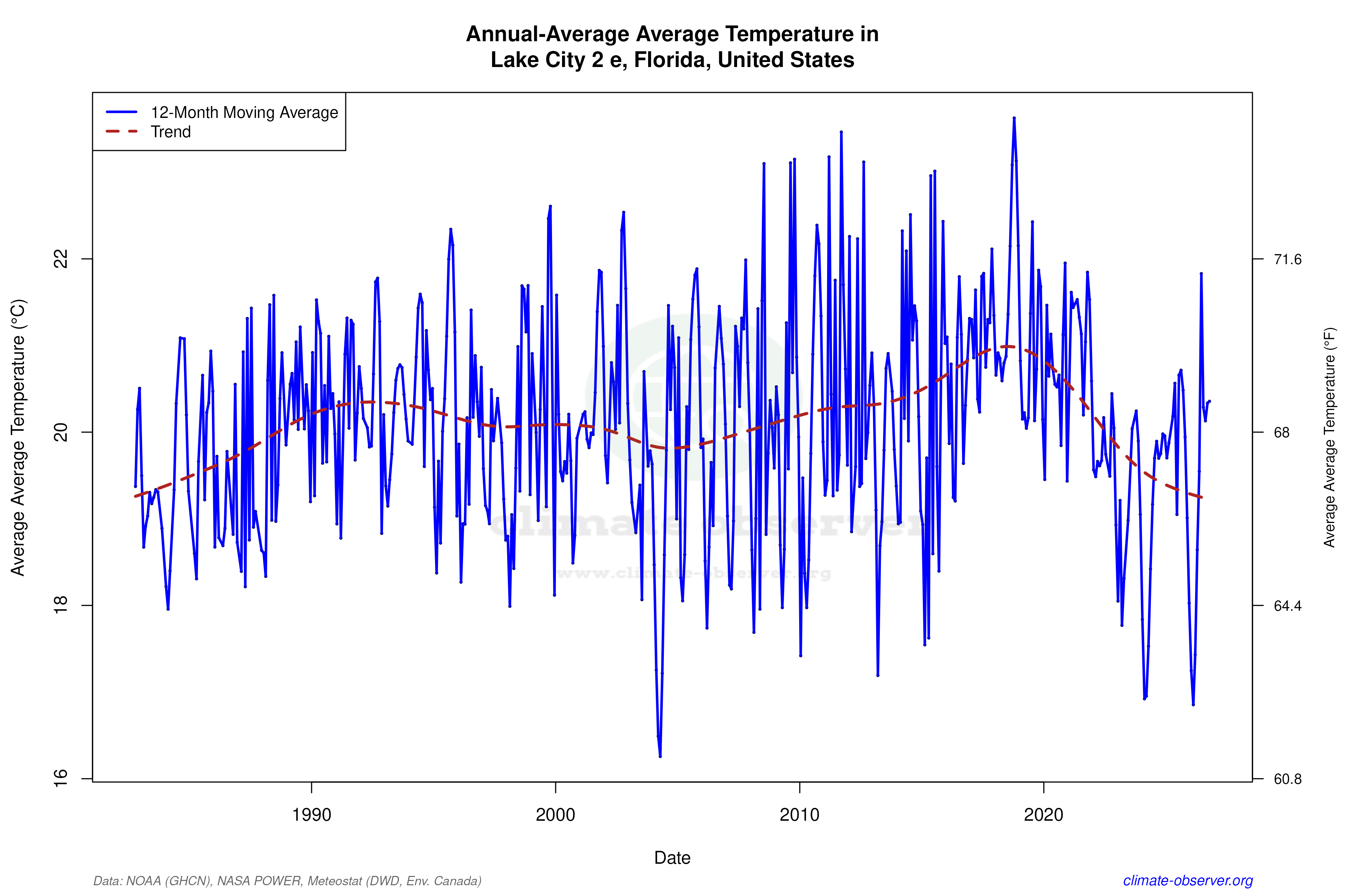 Climate 12-Month Moving Averages - Average Temperature 12-Month MA