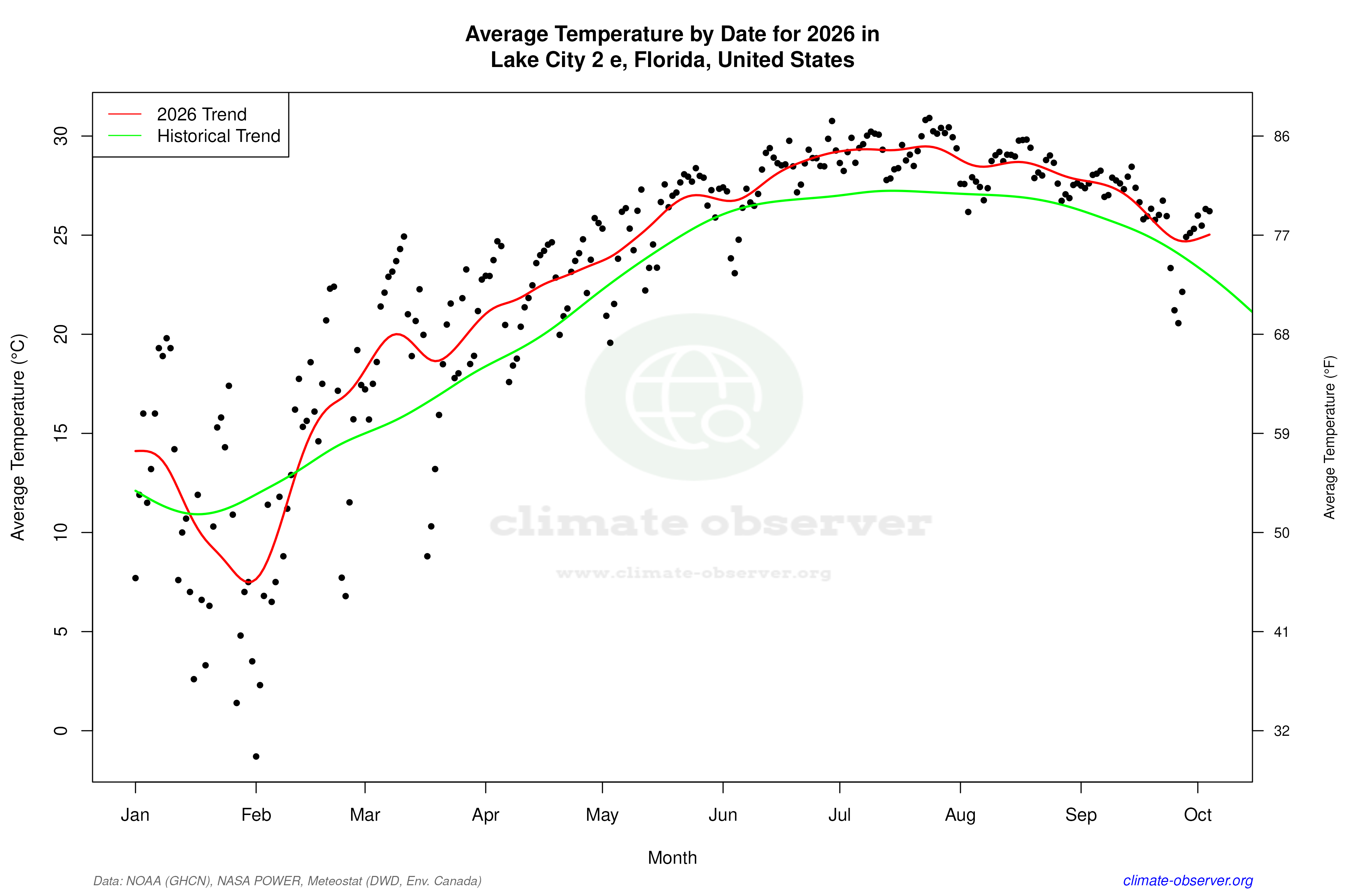 Current Year Climate Trends vs Historical - Average Temperature this Year