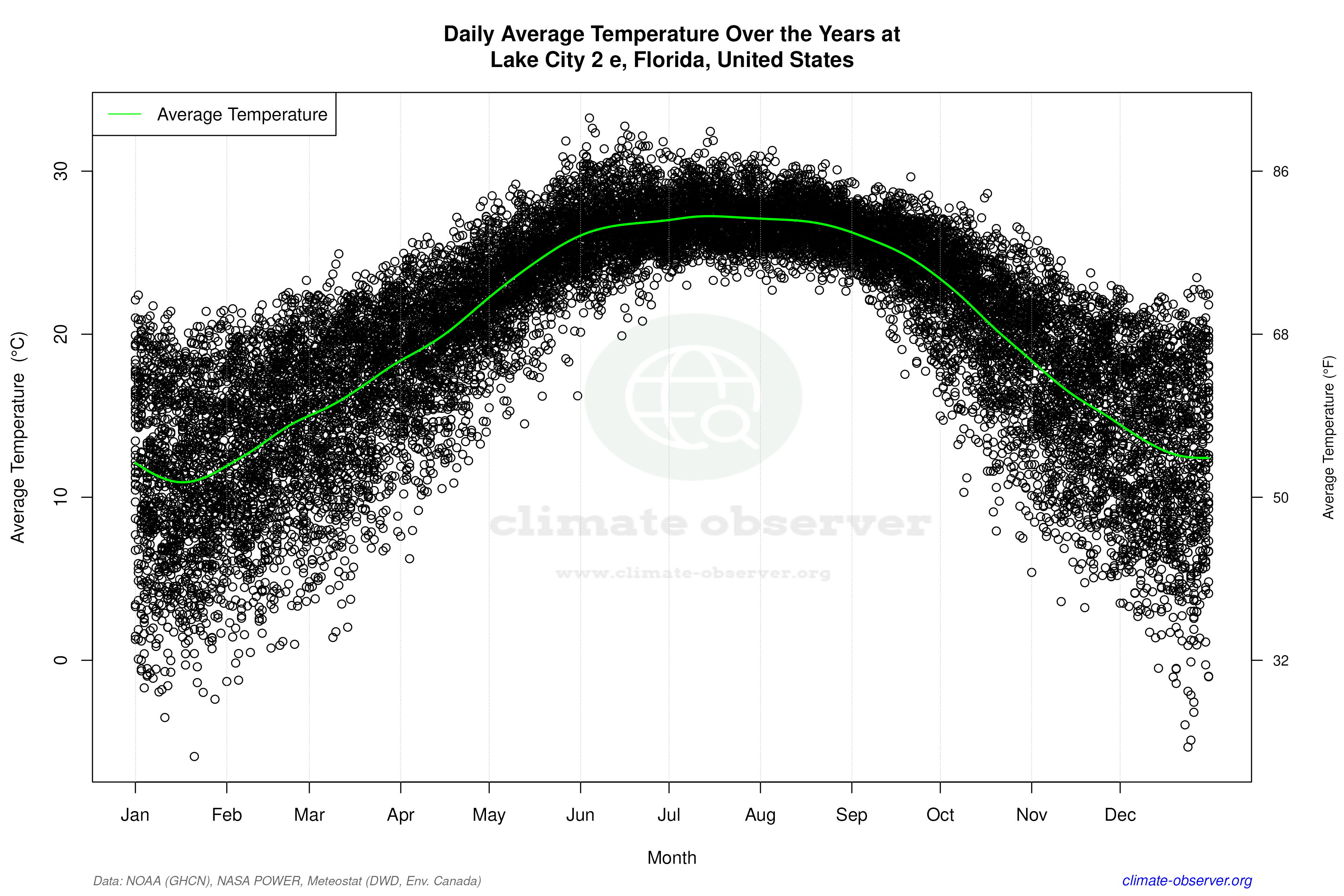 Daily Data Points and Averages Throughout the Year - Average Temperature Throughout Year