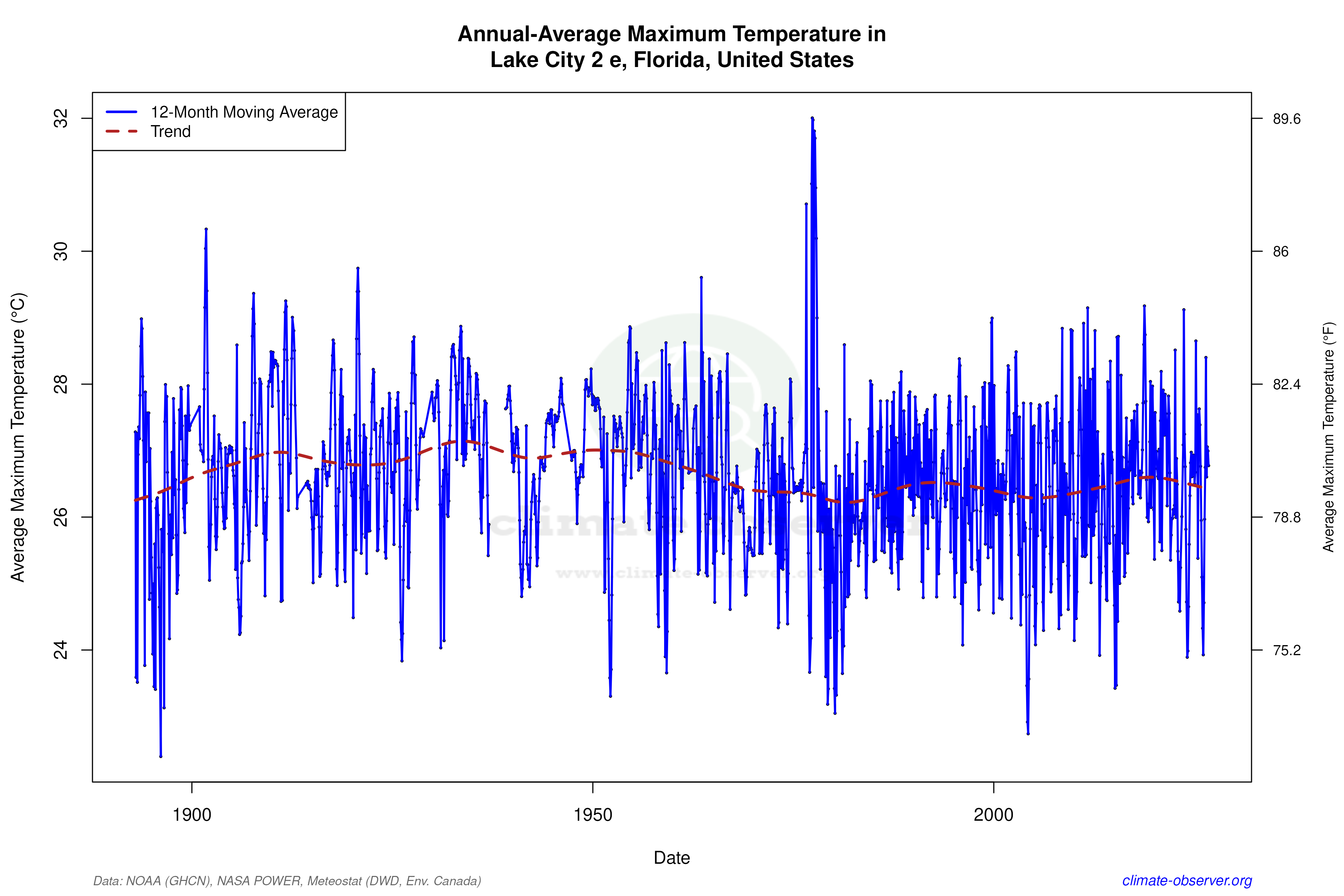 Climate 12-Month Moving Averages - Max Temperature 12-Month MA