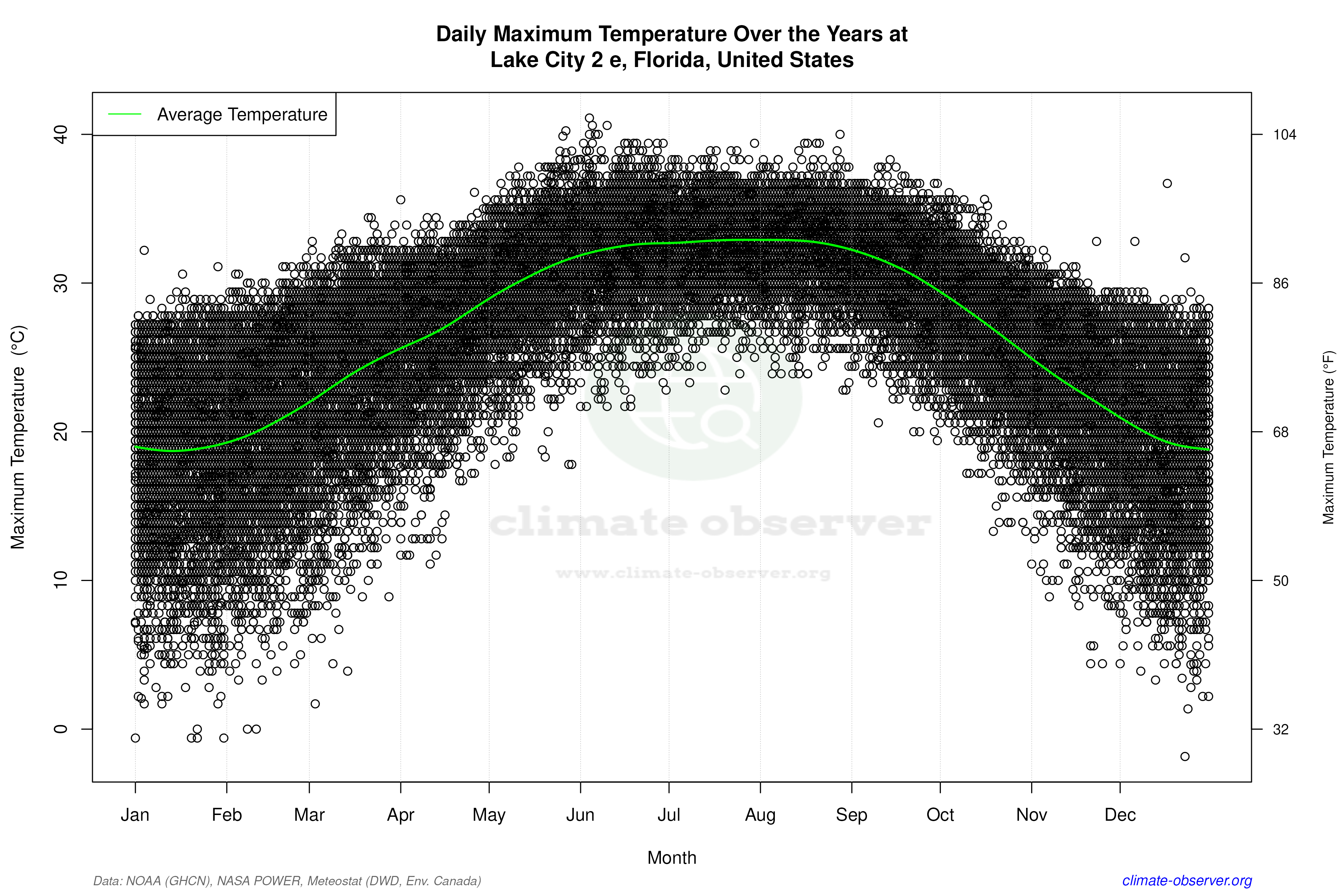 Daily Data Points and Averages Throughout the Year - Average Max Temperature Throughout Year