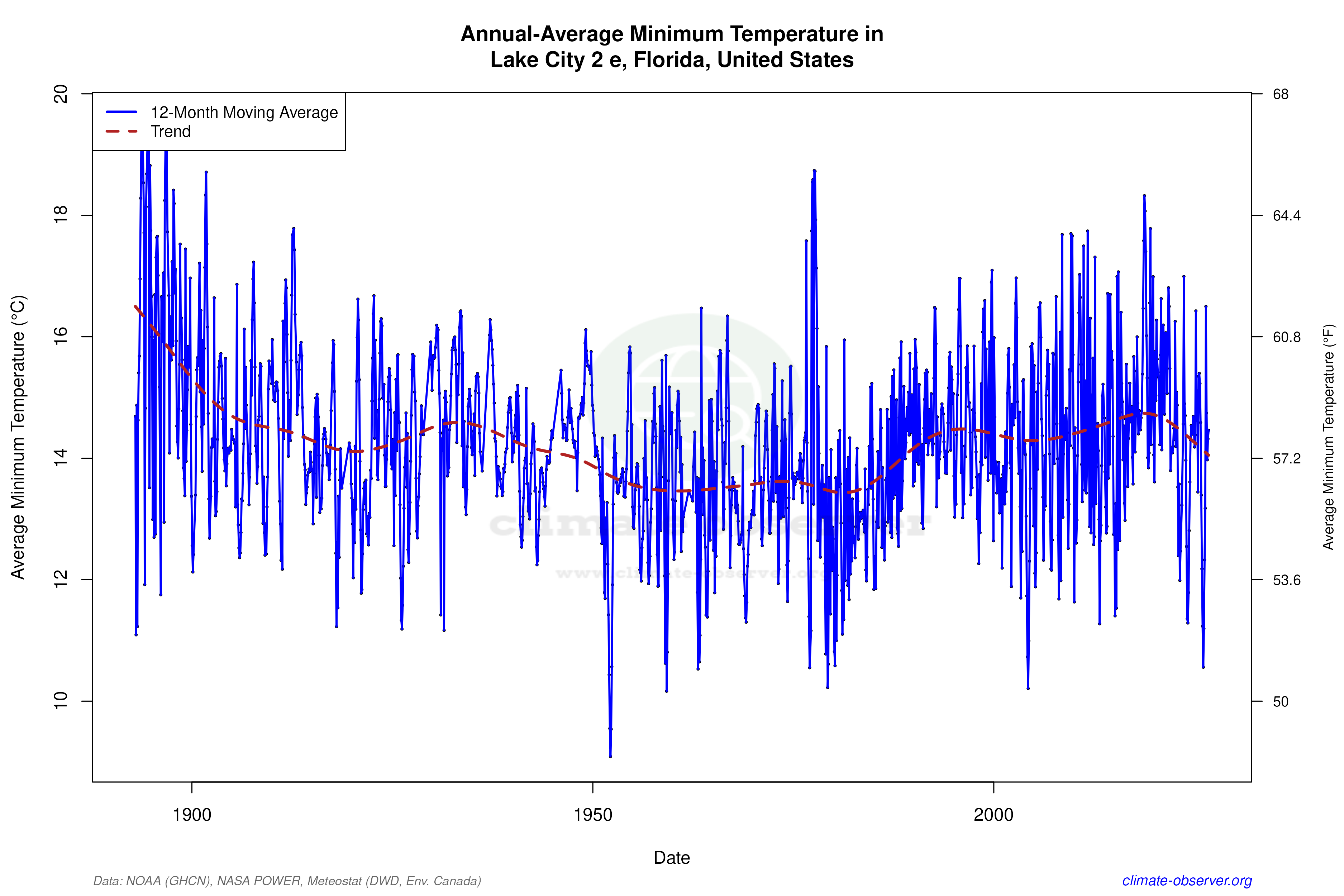 Climate 12-Month Moving Averages - Min Temperature 12-Month MA