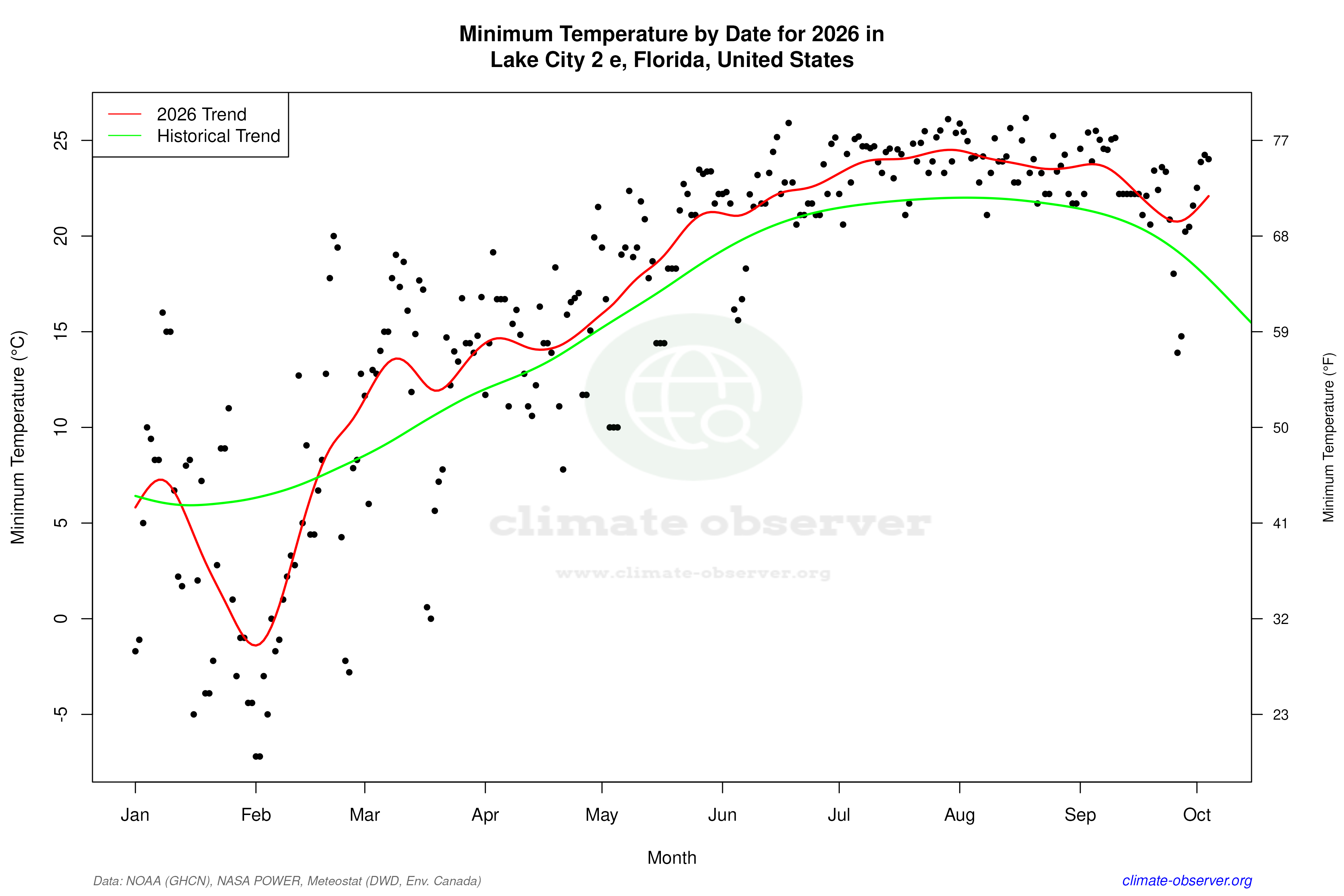 Current Year Climate Trends vs Historical - Min Temperature this Year
