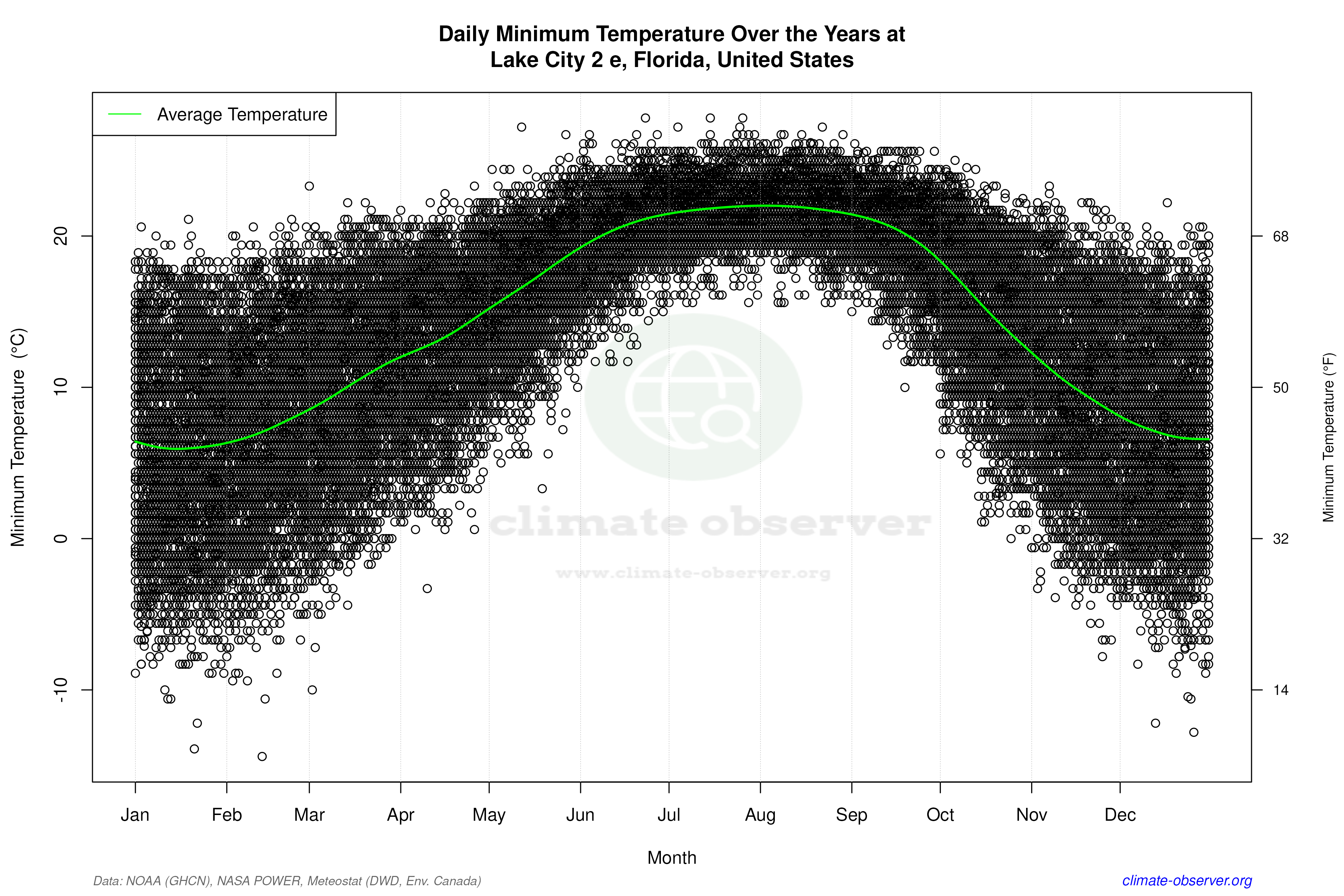 Daily Data Points and Averages Throughout the Year - Average Min Temperature Throughout Year