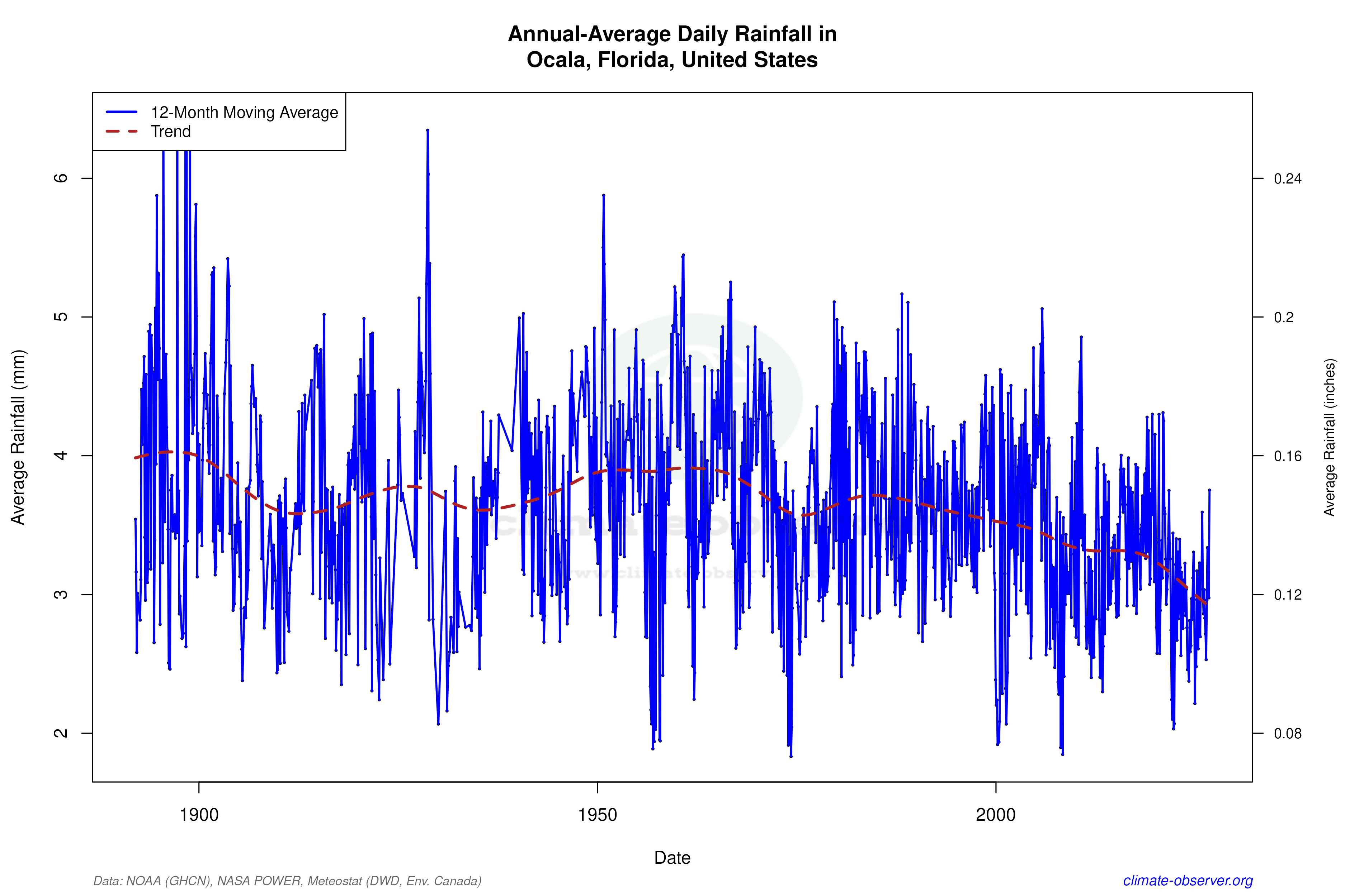 Climate 12-Month Moving Averages - Rainfall 12-Month MA