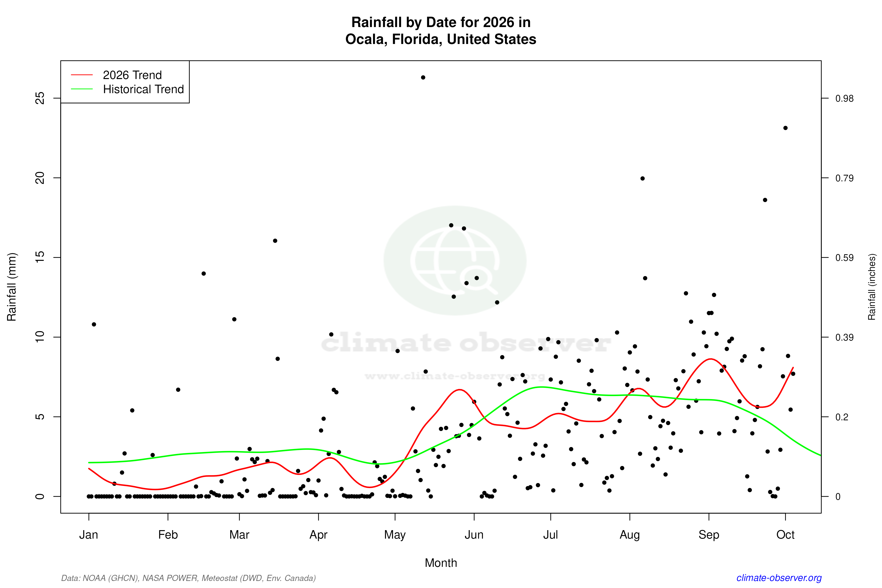 Current Year Climate Trends vs Historical - Rainfall this Year