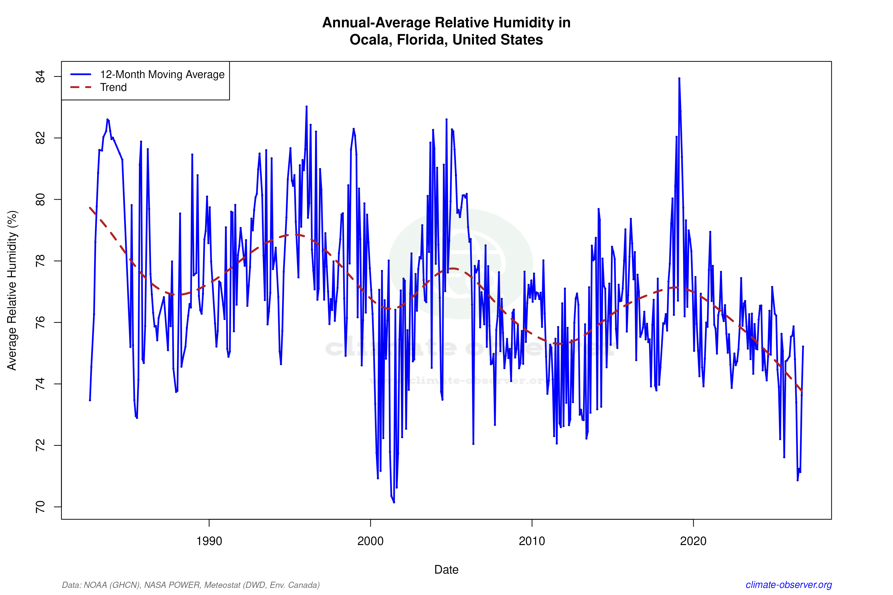 Climate 12-Month Moving Averages - Relative Humidity 12-Month MA