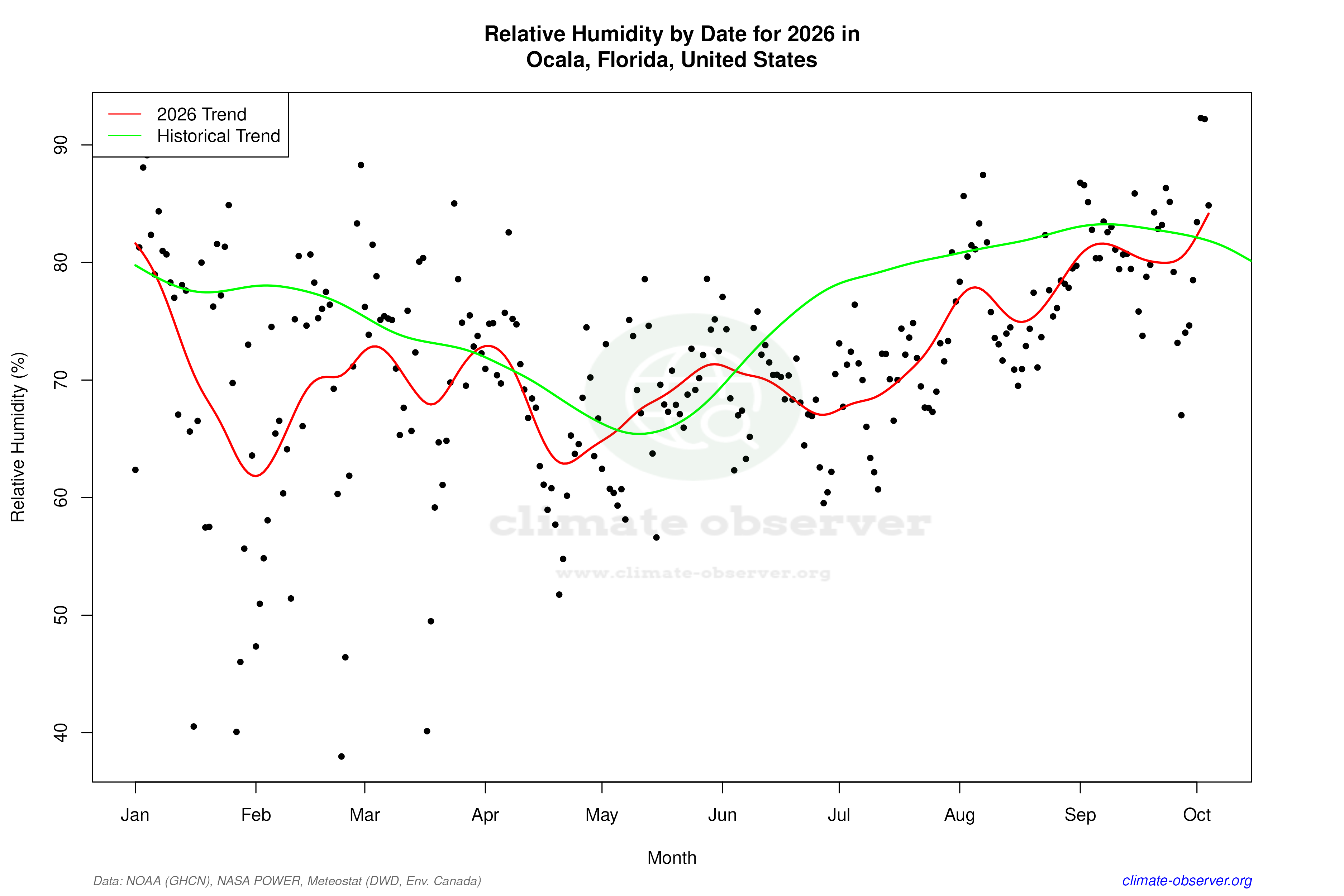 Current Year Climate Trends vs Historical - Relative Humidity this Year