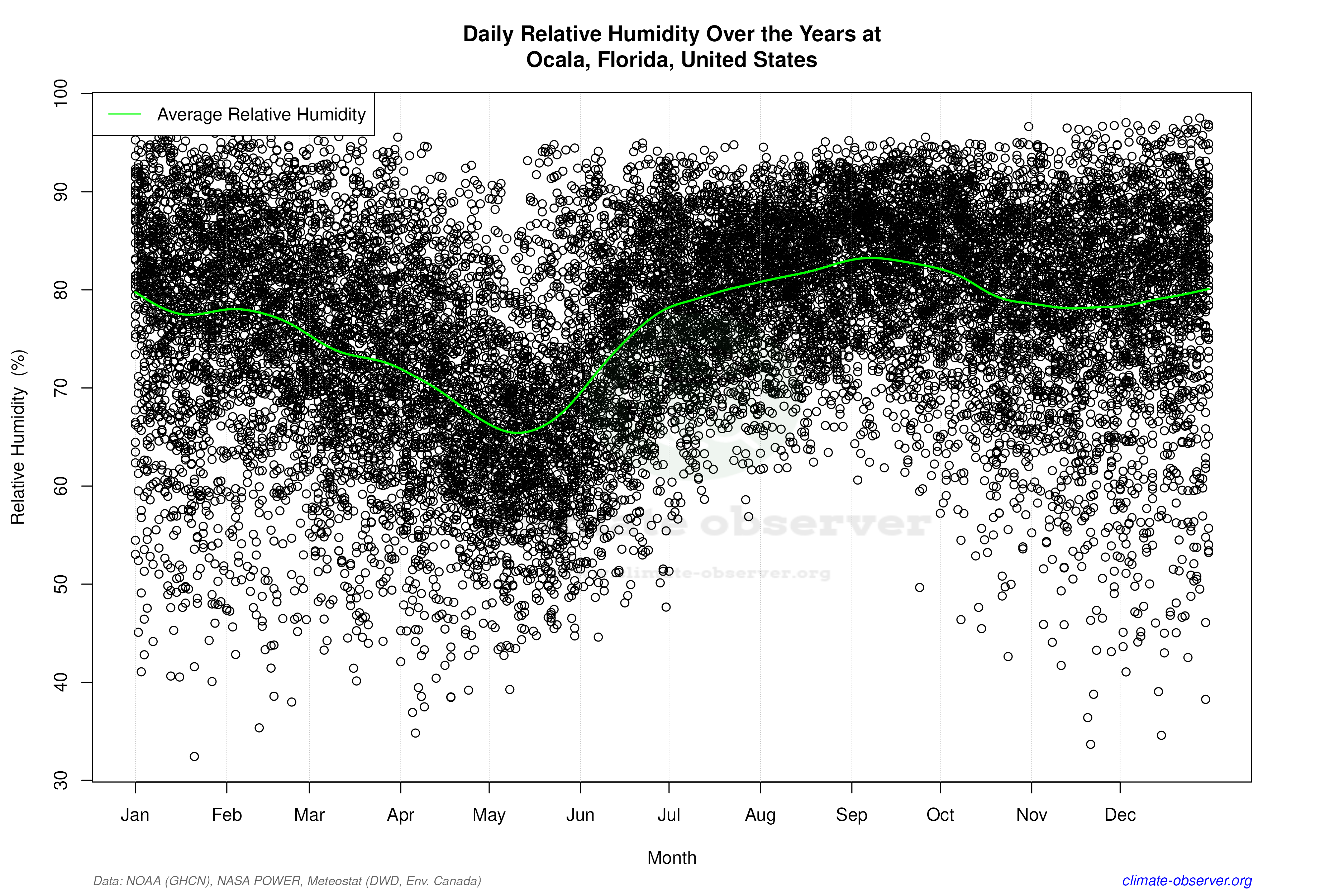 Daily Data Points and Averages Throughout the Year - Average Relative Humidity Throughout Year