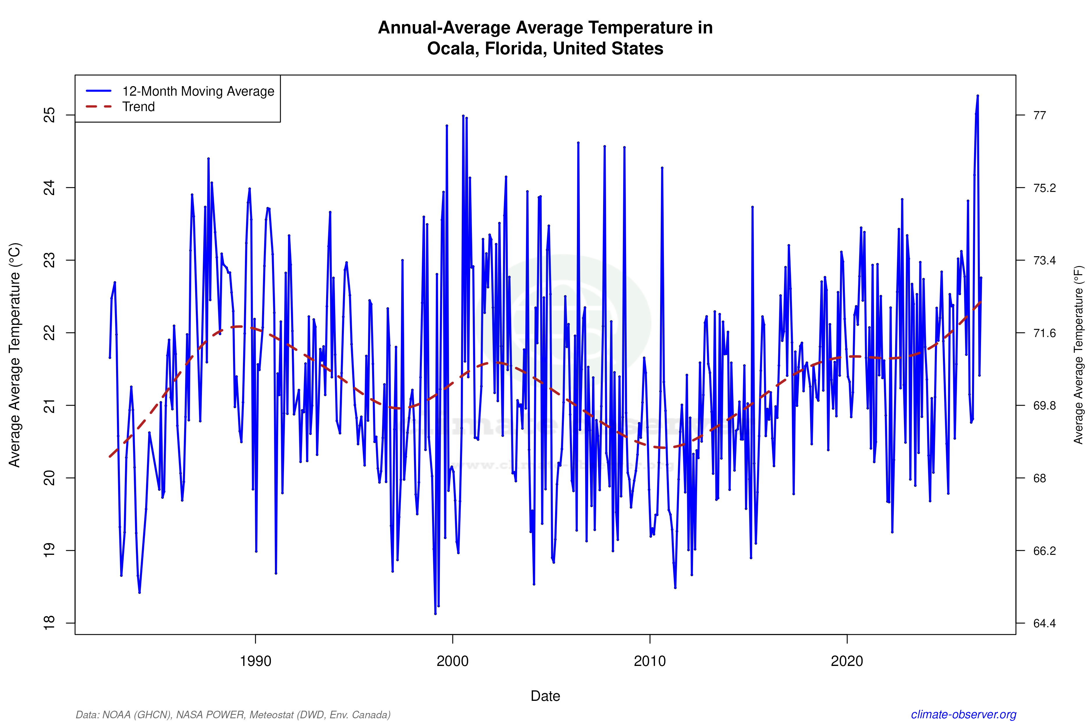 Climate 12-Month Moving Averages - Average Temperature 12-Month MA